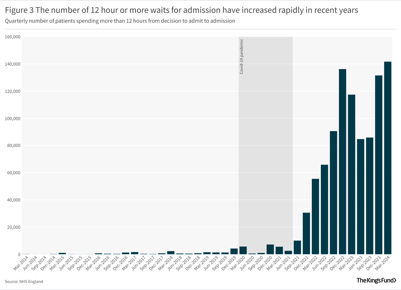 The number of 12 hour or more waits for admission have increased rapidly in recent years