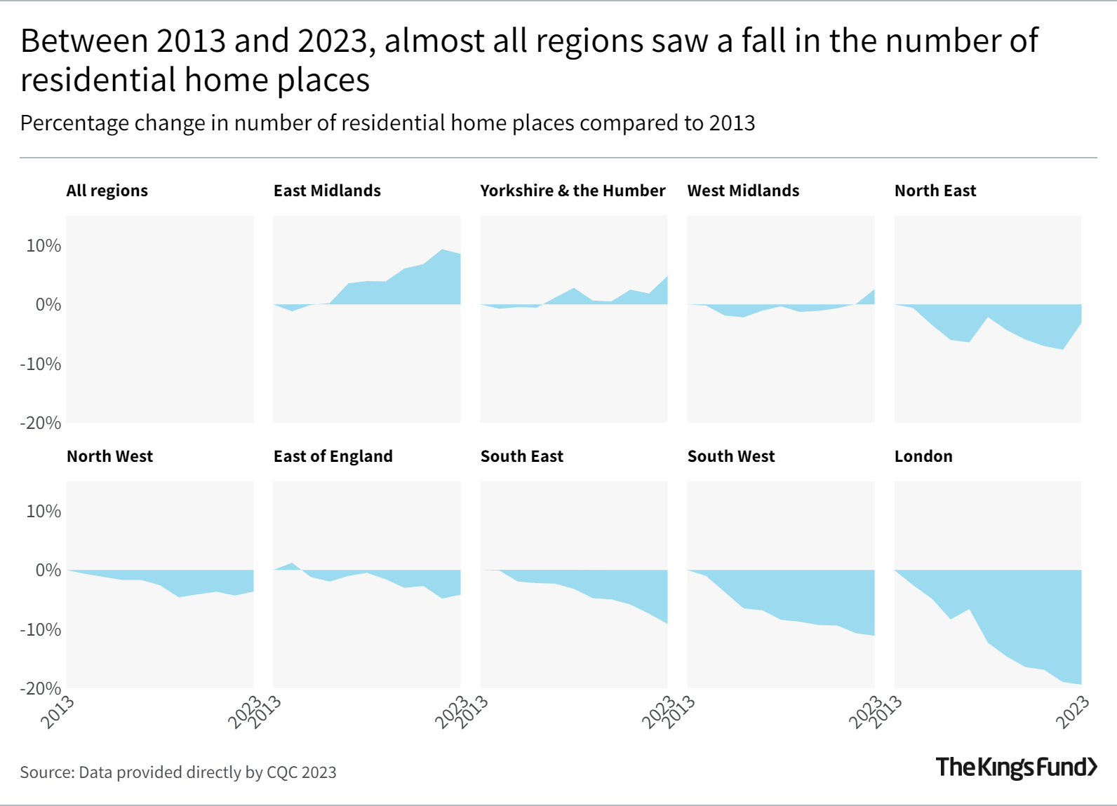 Between 2013 and 2023, almost all regions saw a fall in the number of residential home places