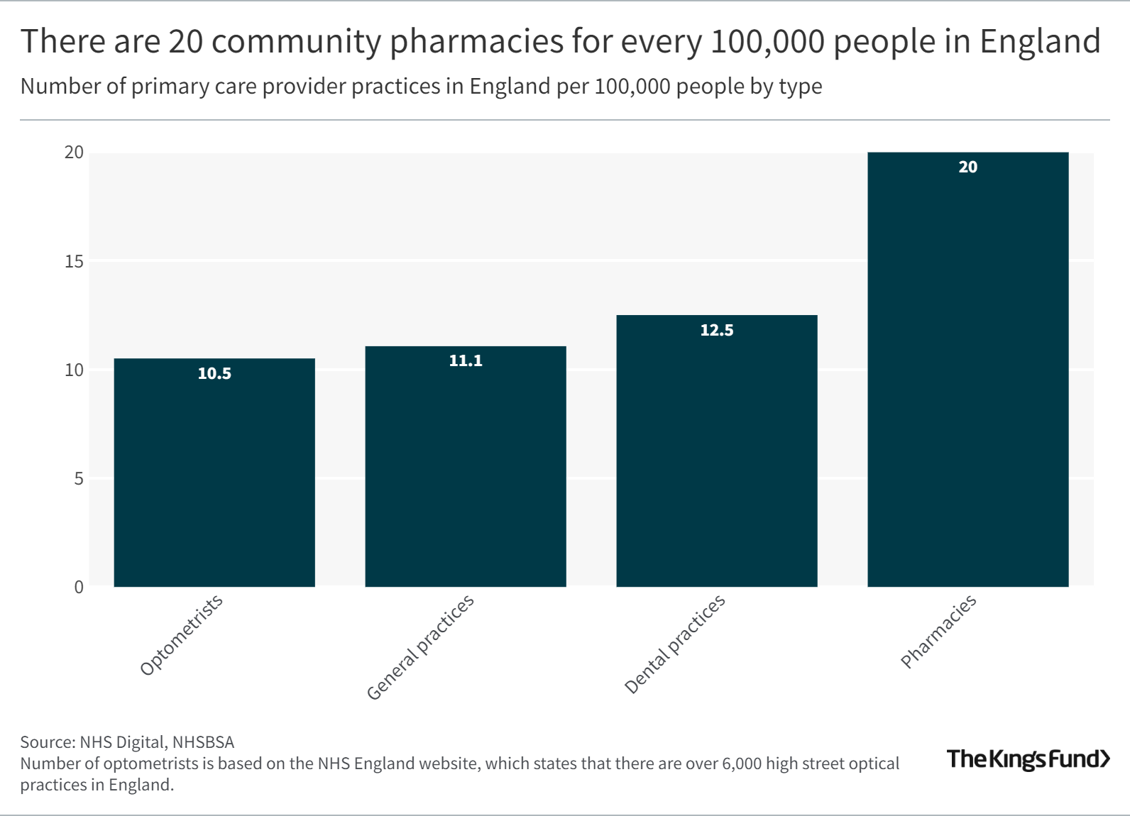 There are 20 community pharmacies for every 100,000 people in England