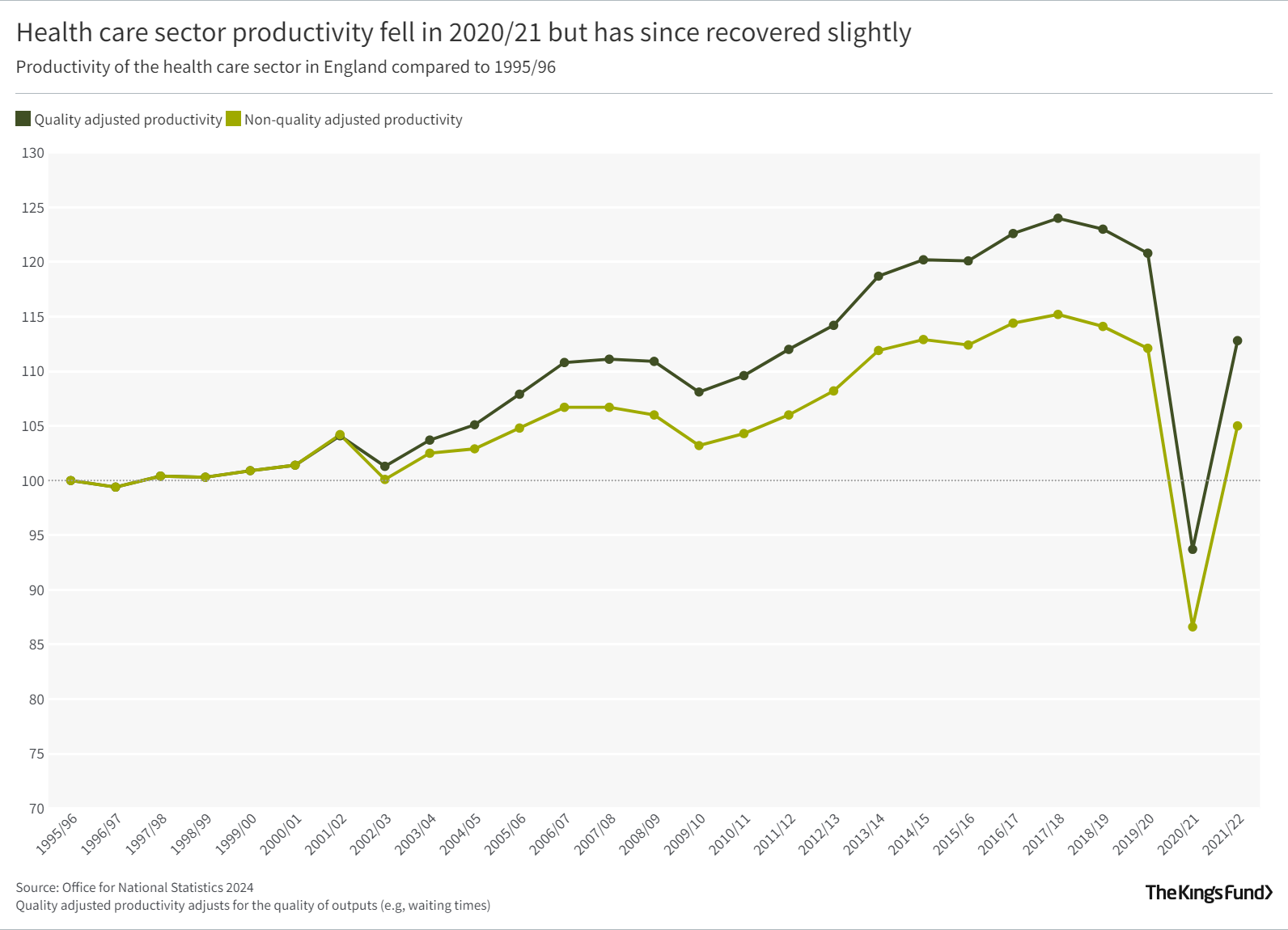Health care sector productivity fell in 2020/21 but has since recovered slightly