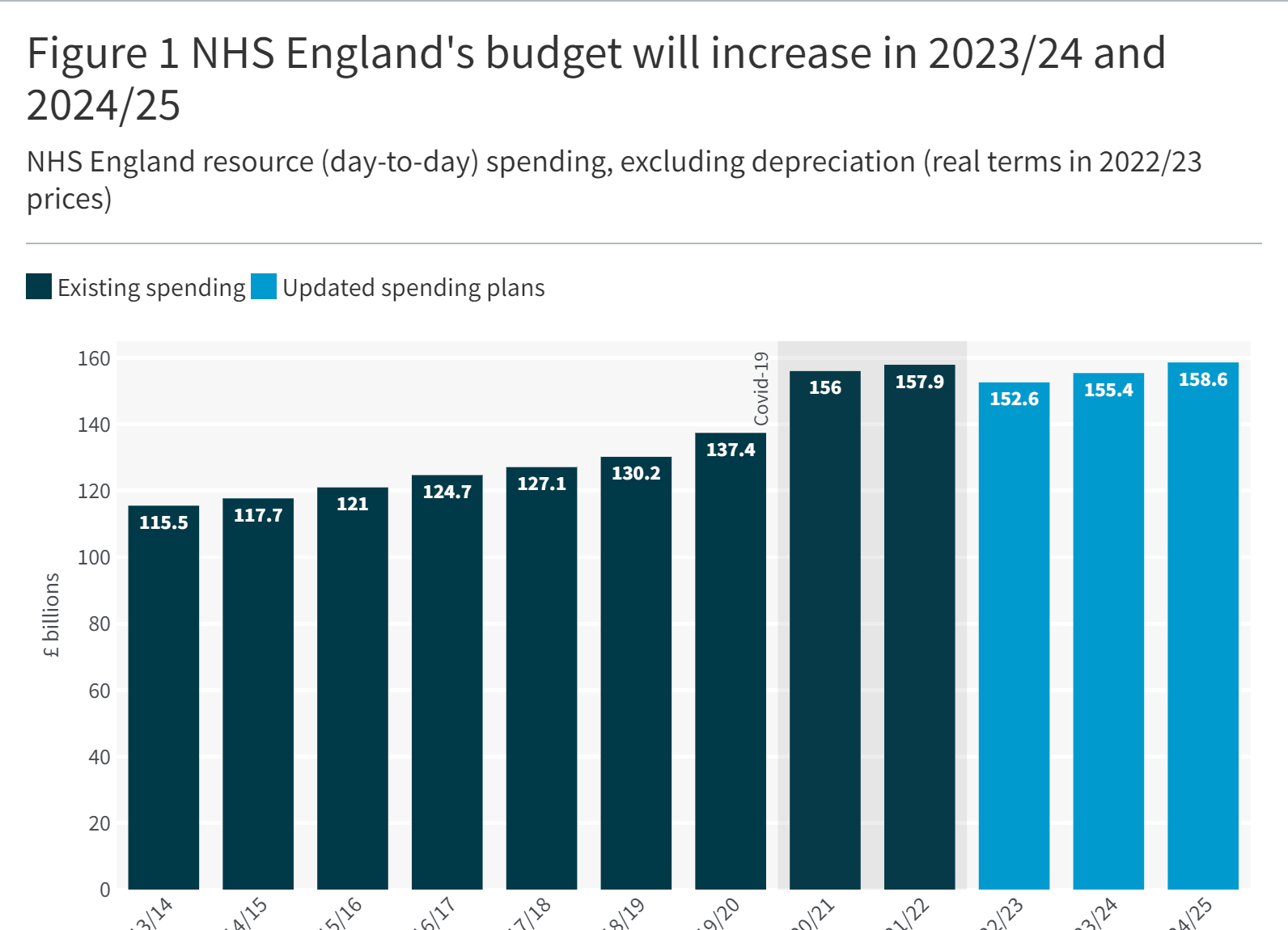 Chart reflecting that NHS England's budget will increase in 2023/24 and 2024/25