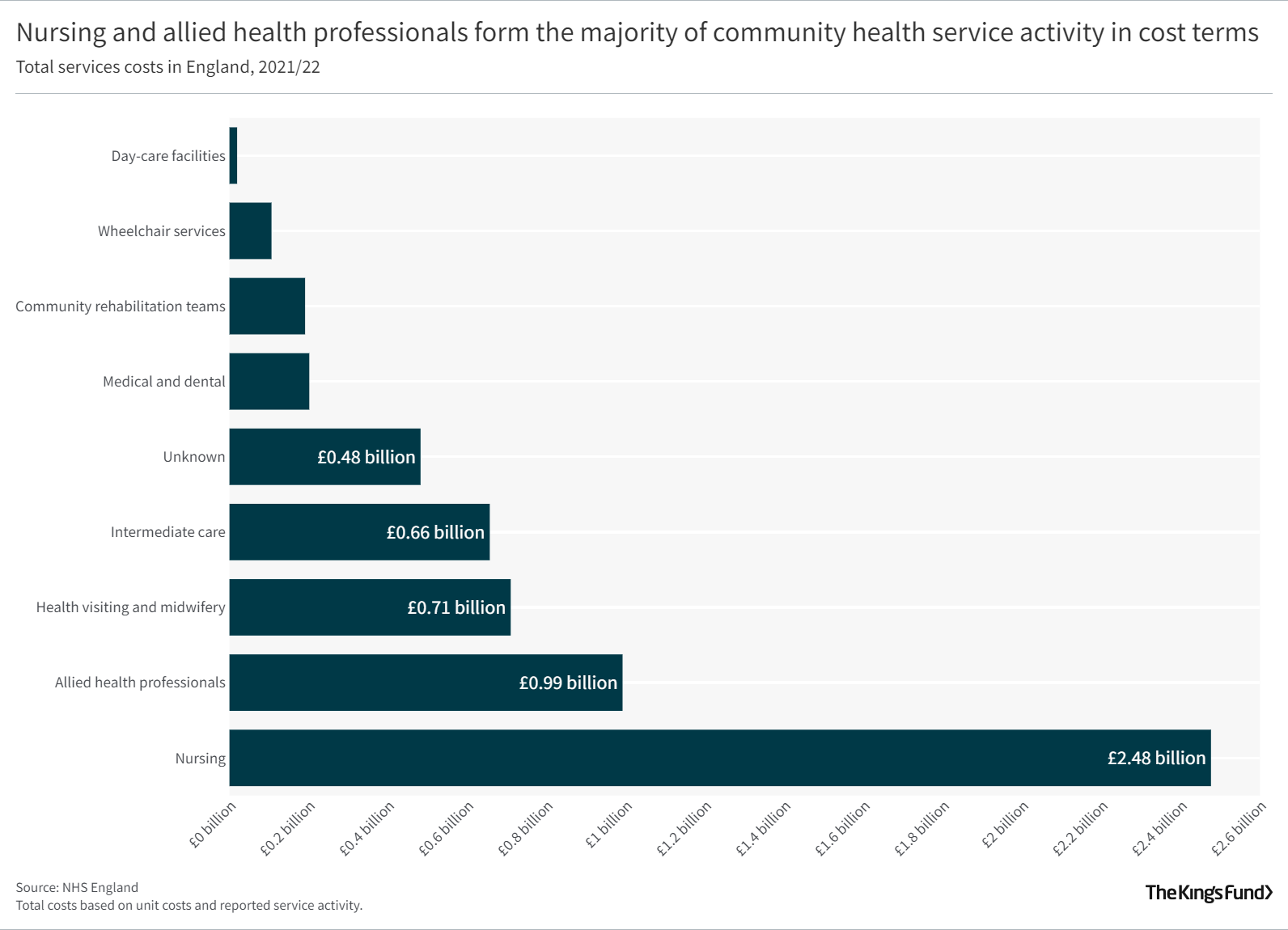 Nursing and allied health professionals form the majority of community health service activity in cost terms