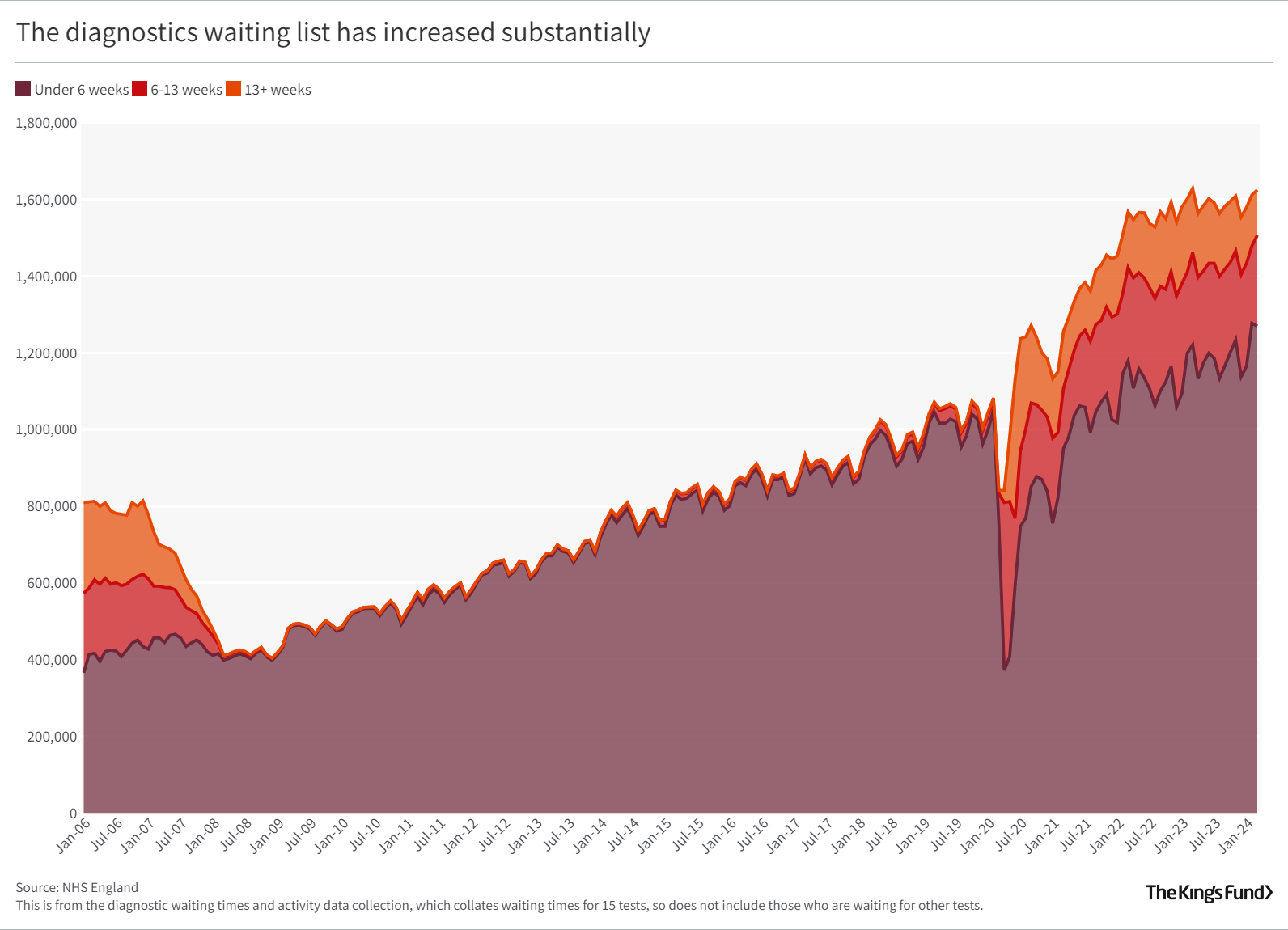 The diagnostics waiting list has increased substantially