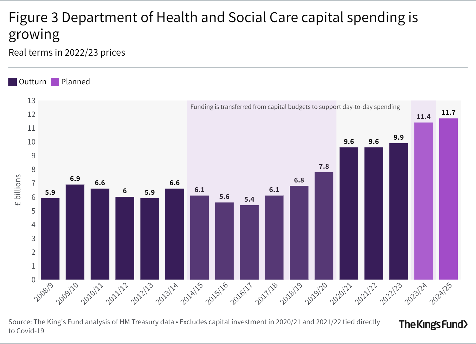 Department of Health and Social Care capital spending is growing