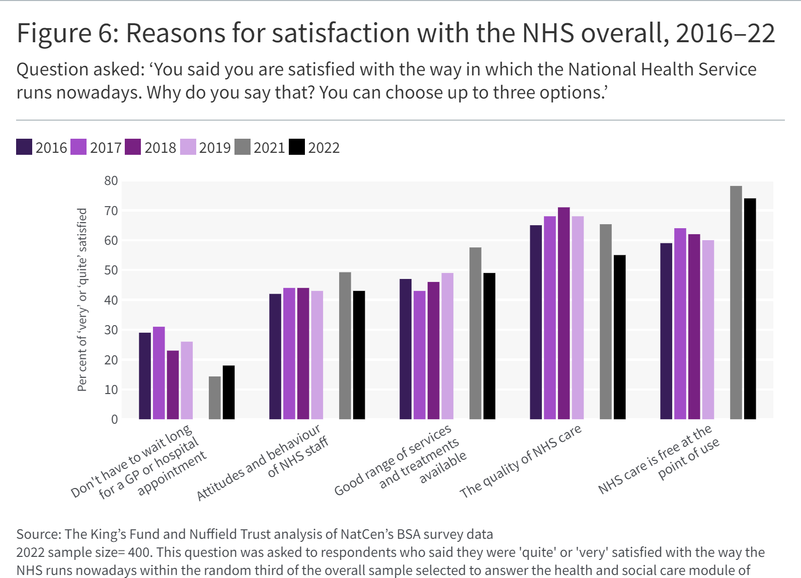 Bar chart showing Reasons for satisfaction with the NHS overall, 2016–22