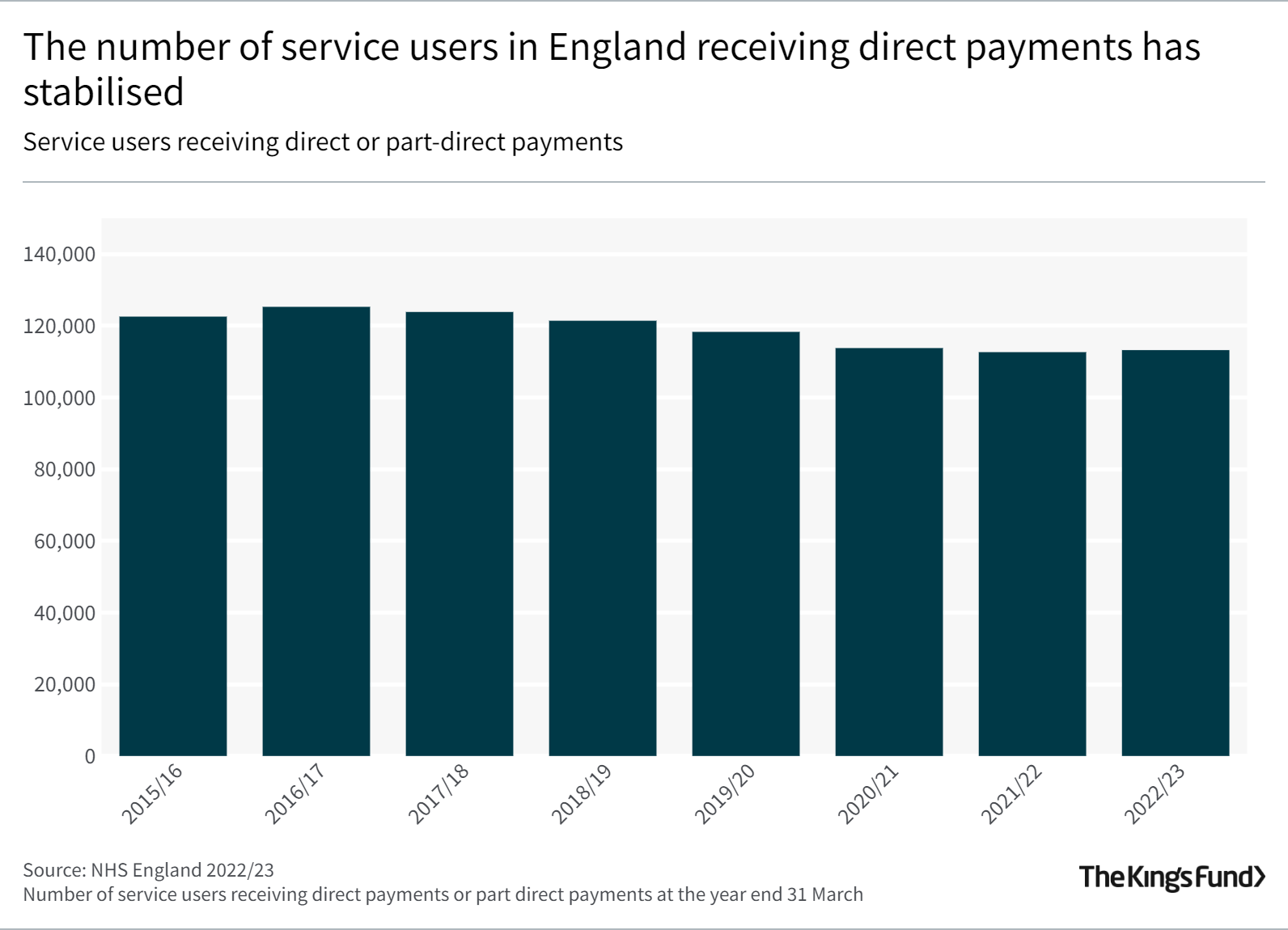 The number of service users in England receiving direct payments has stabilised