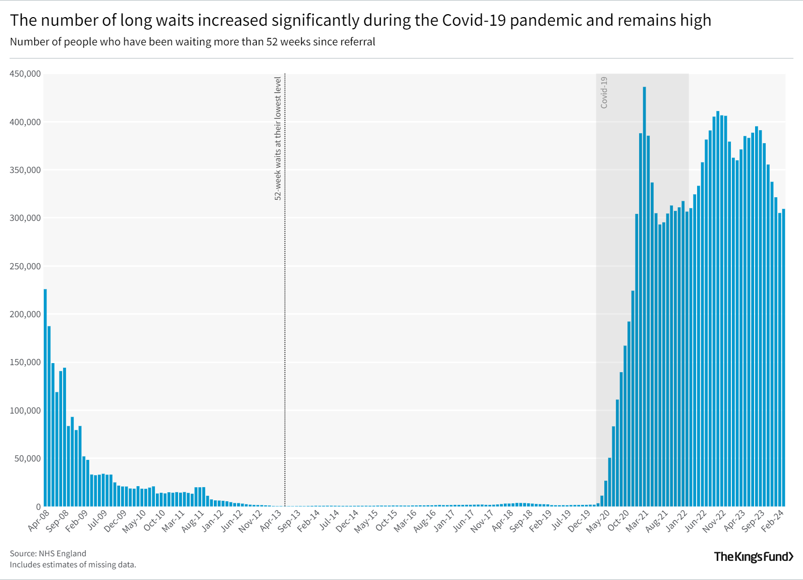 The number of long waits increased significantly during the Covid-19 pandemic and remains high