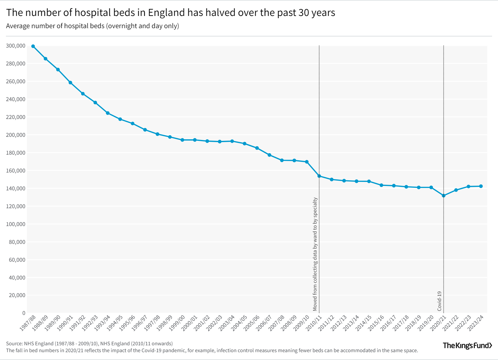 The number of hospital beds in England has halved over the past 30 years