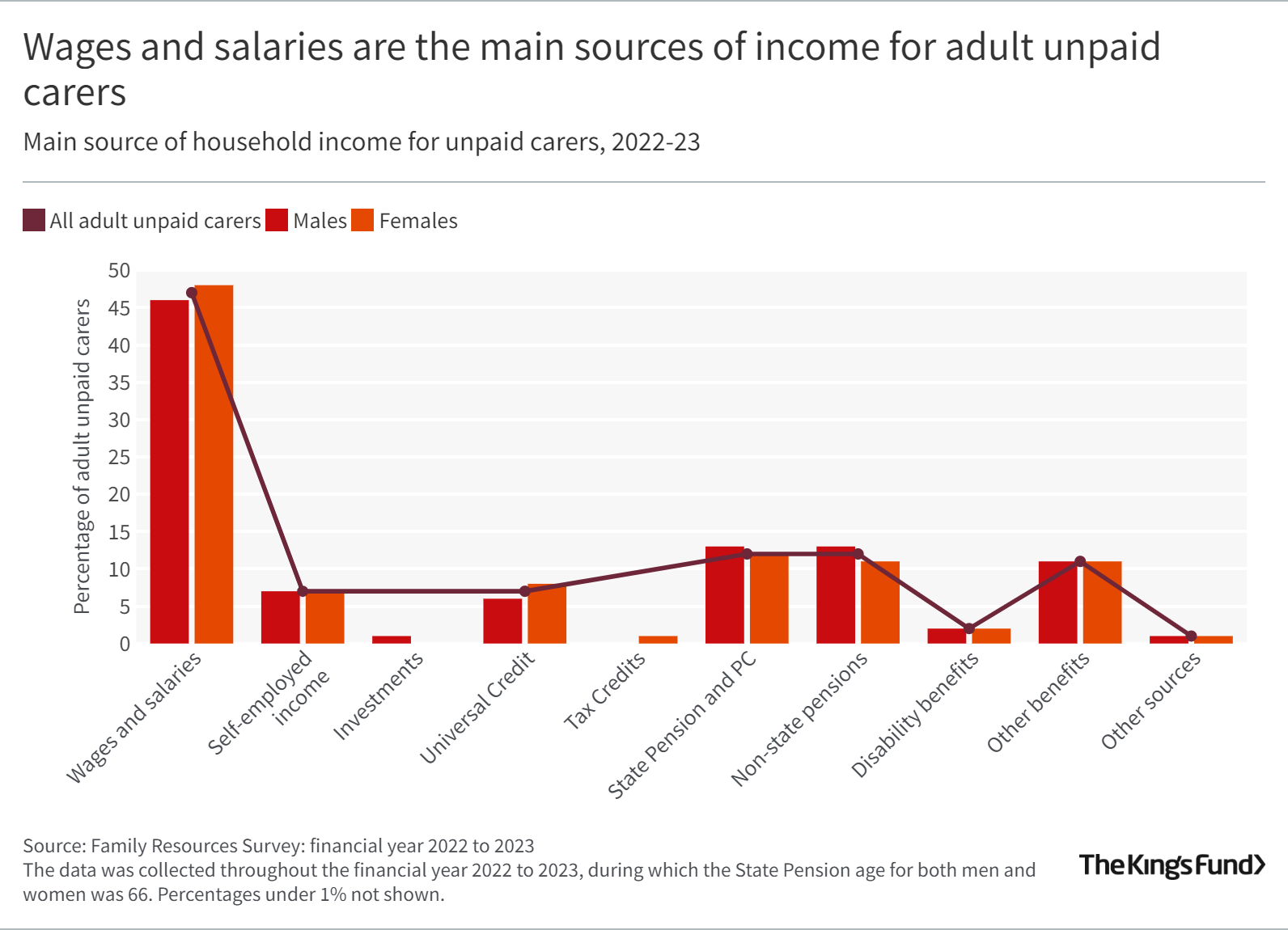 Graph with the title: Wages and salaries are the main sources of income for adult unpaid carers