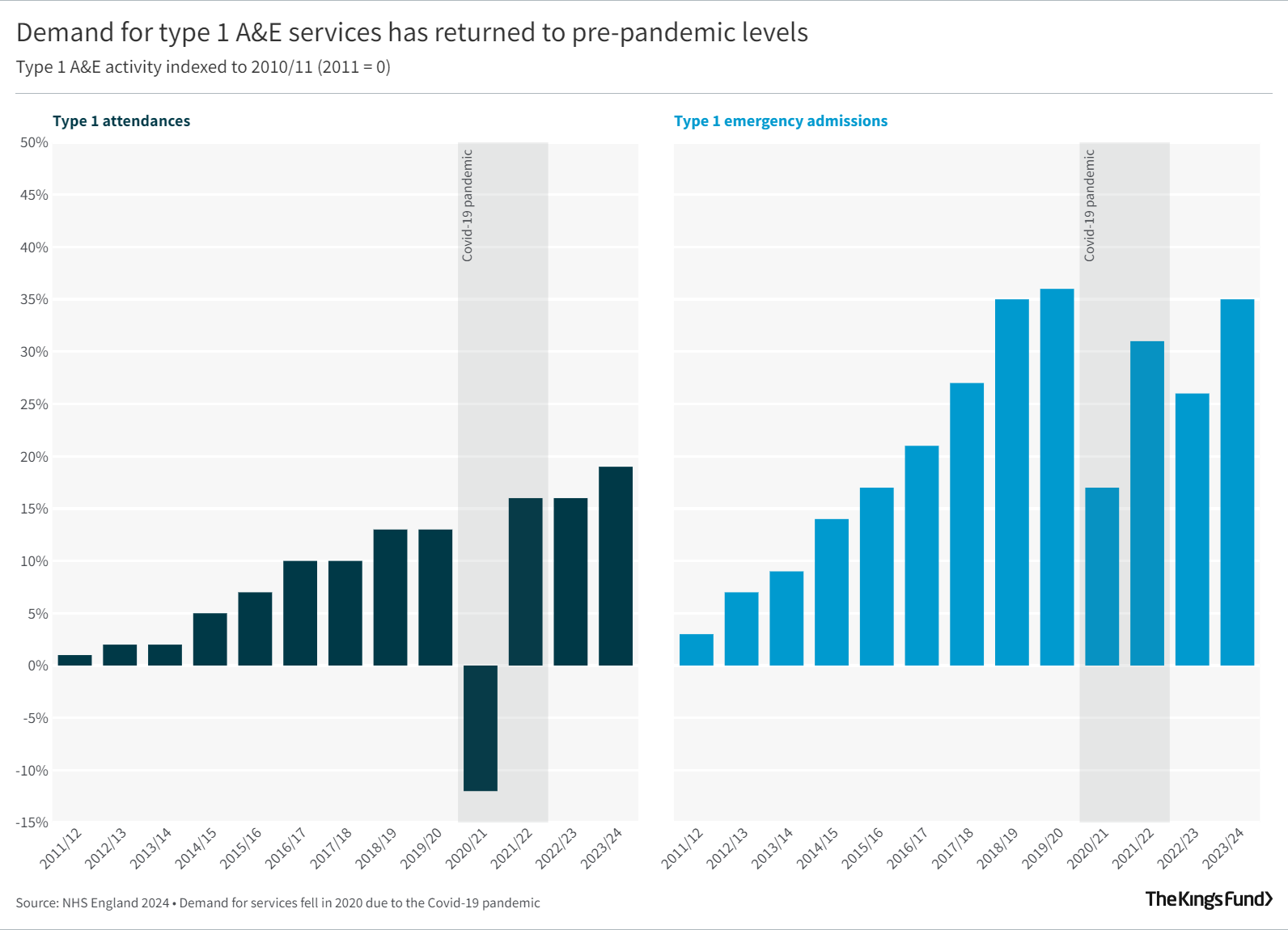 Demand for type 1 A&E services has returned to pre-pandemic levels