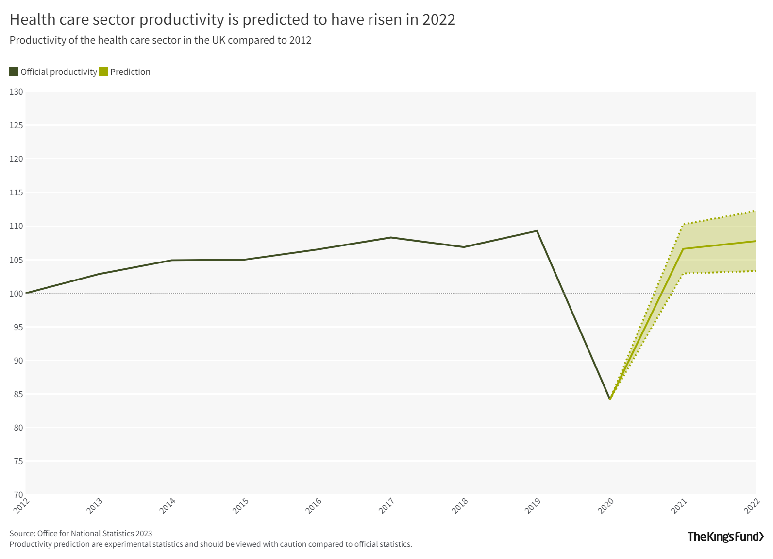 Health care sector productivity is predicted to have risen in 2022