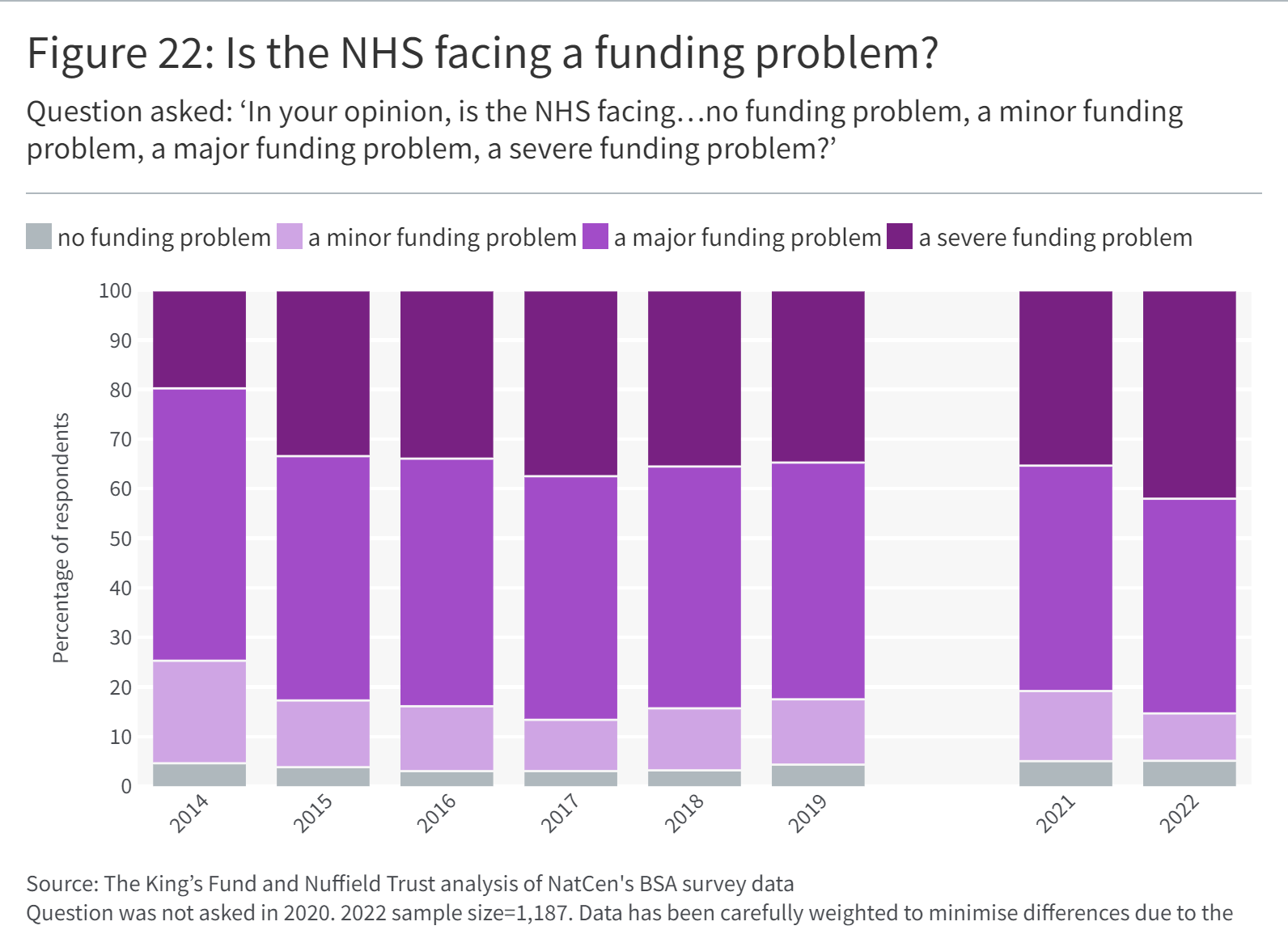 A bar graph showing people's responses to the question Is the NHS facing a funding problem?