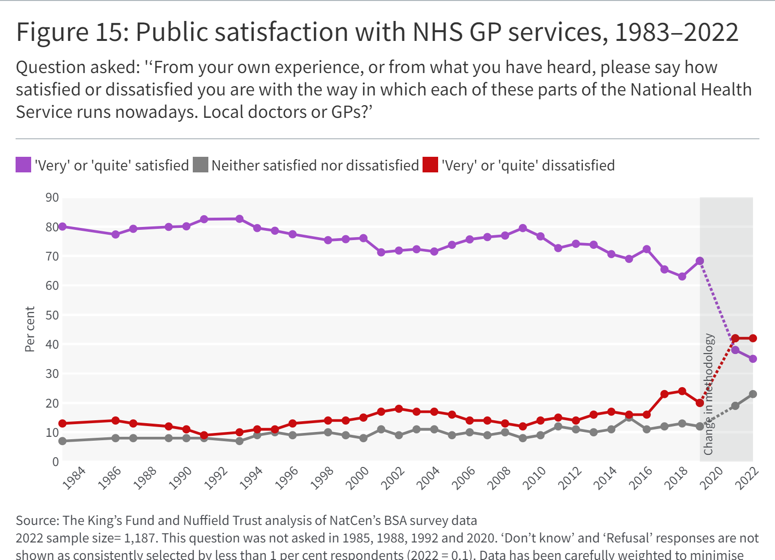 Line graph showing Public satisfaction with NHS GP services, 1983–2022