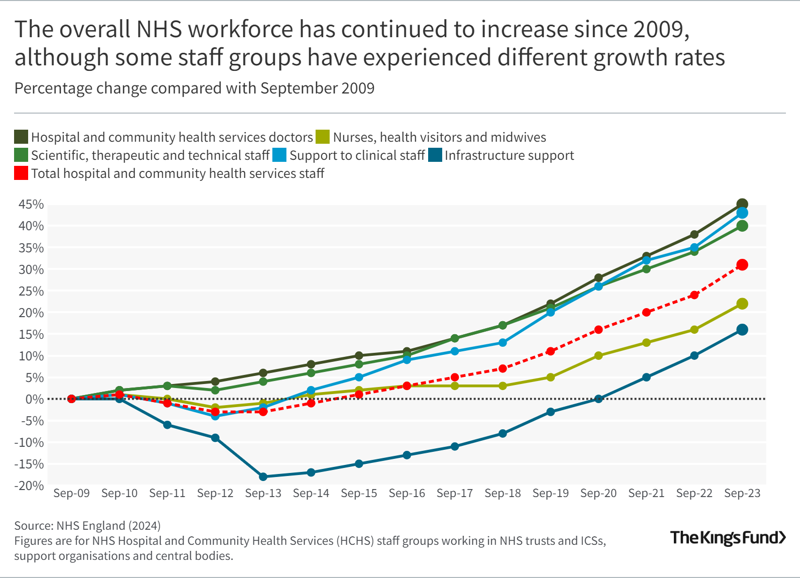 Graph showing the increasing NHS workforce, with some groups experiencing a faster growth rate than others