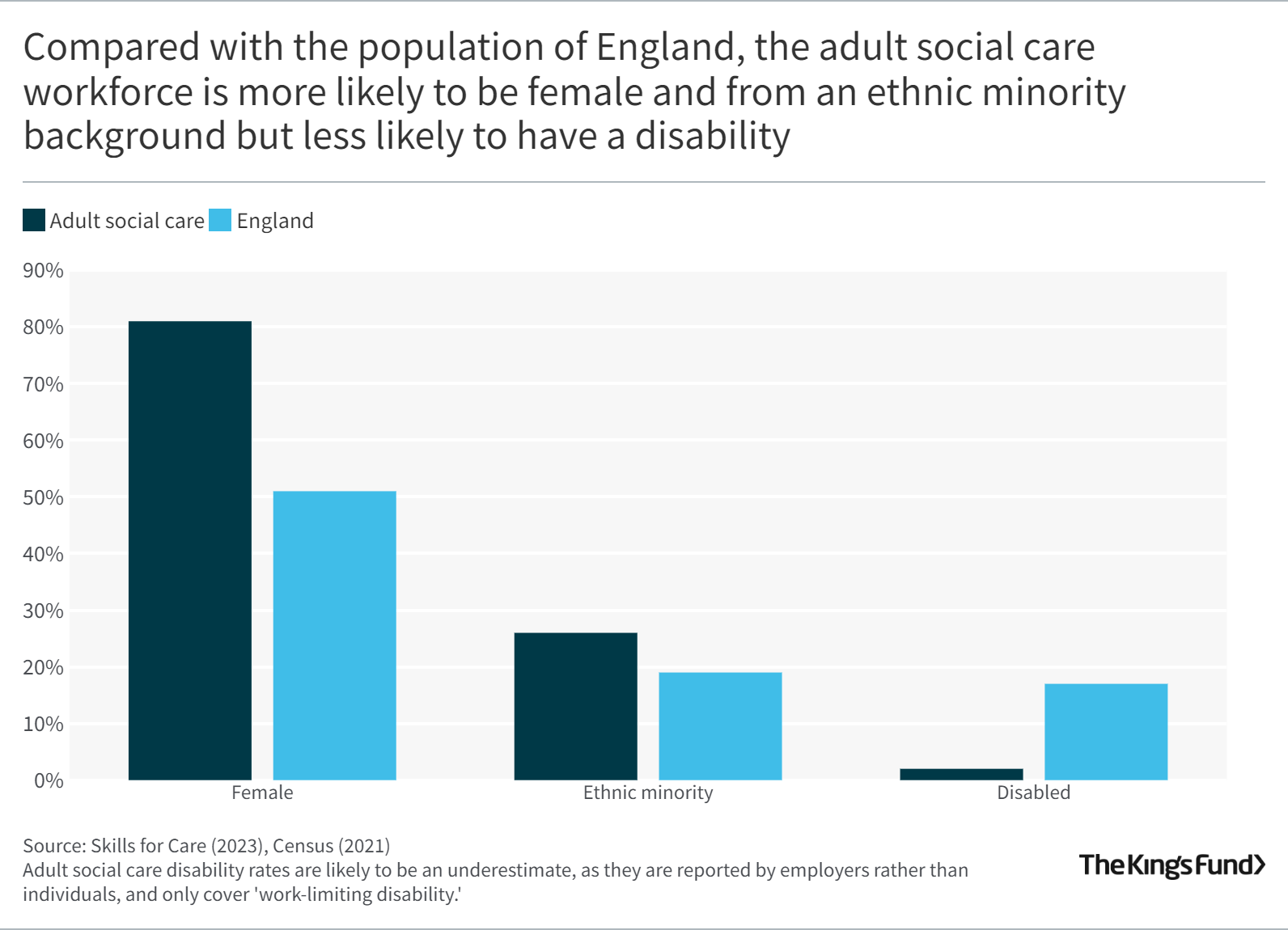 Chart showing that the majority of adult social care workers are female and they're more likely to be from an ethnic minority background