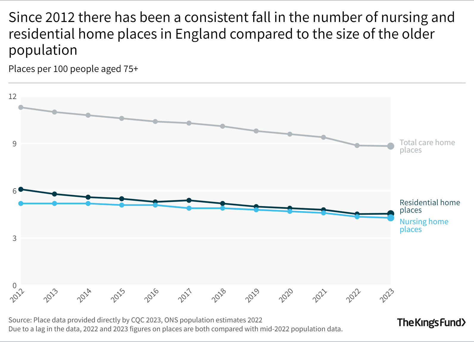 Since 2012 there has been a consistent fall in the number of nursing and residential home places in England compared to the size of the older population