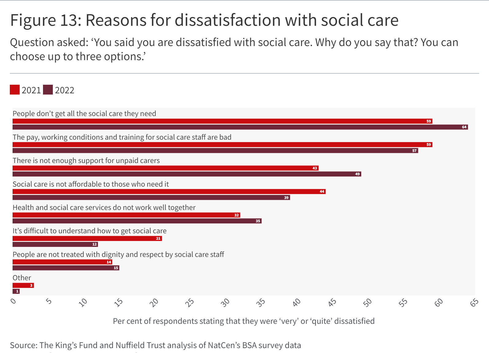 A bar graph showing Reasons for dissatisfaction with social care