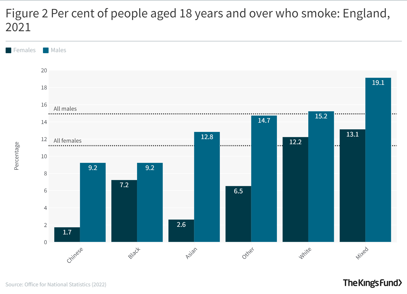 A graph showing the percentage of people over 18 who smoke in England in 2021