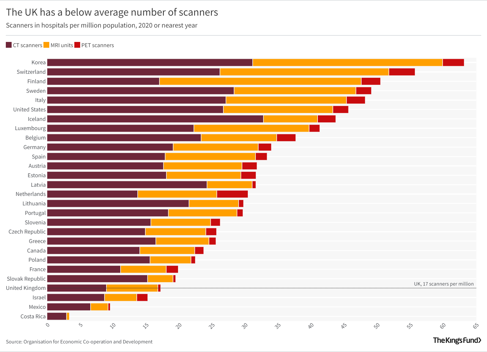 The UK has a below average number of scanners