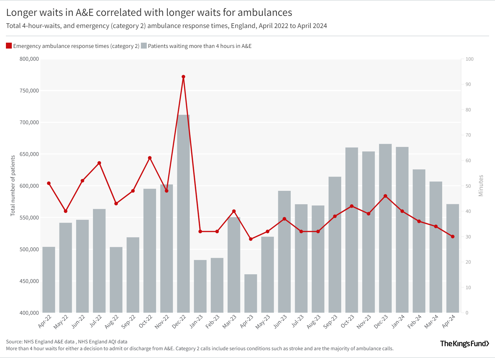 Longer waits in A&E correlated with longer waits for ambulances