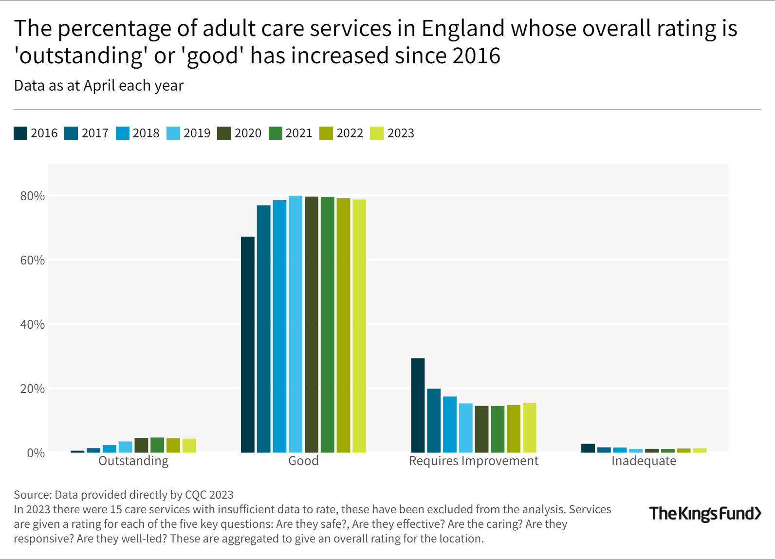 The percentage of adult care services in England whose overall rating is 'outstanding' or 'good' has increased since 2016