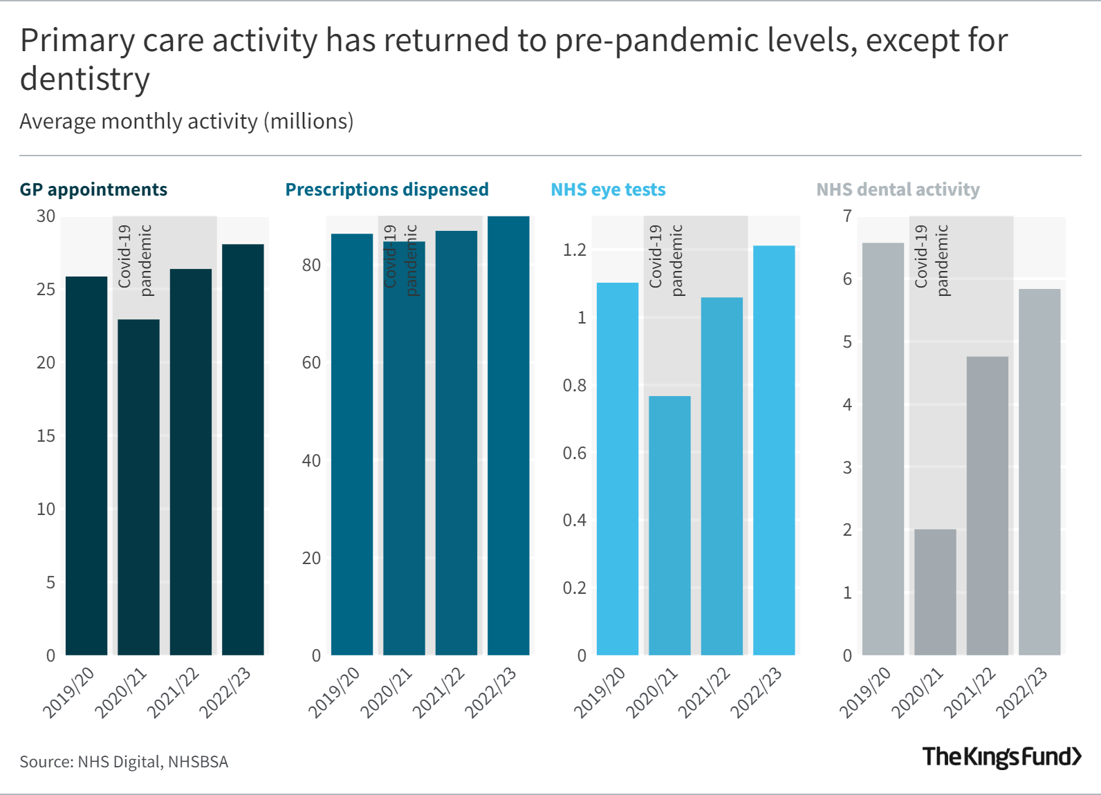 Chart showing how Primary care activity has returned to pre-pandemic levels, except for dentistry