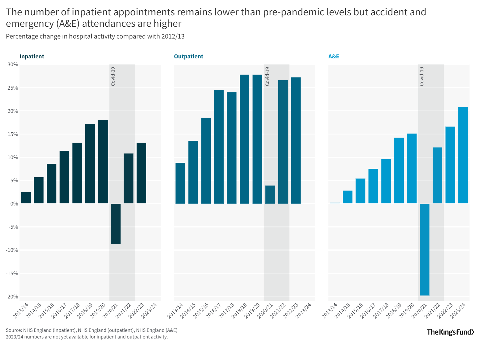 The number of inpatient appointments remains lower than pre-pandemic levels but accident and emergency (A&E) attendances are higher