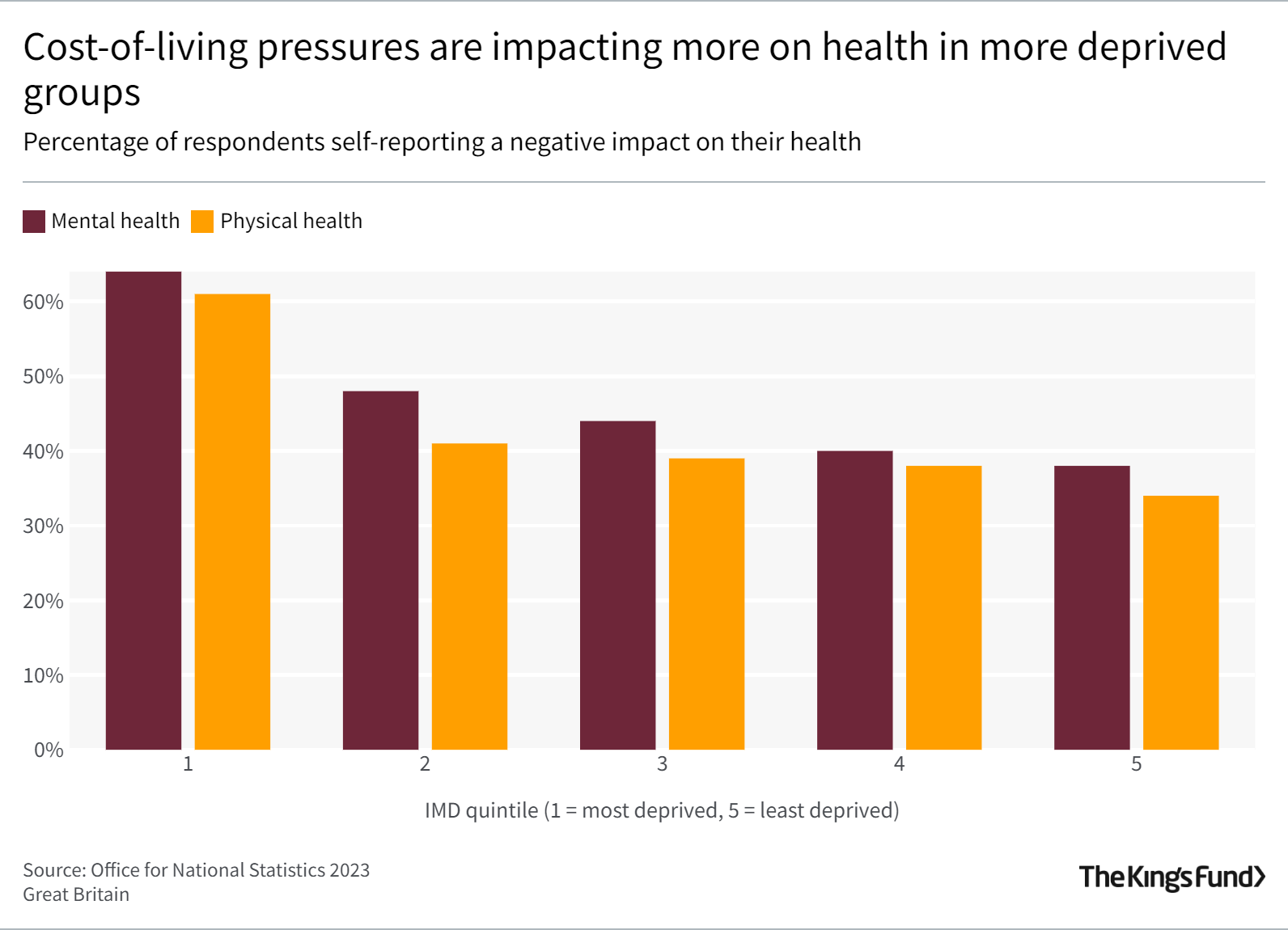 Cost-of-living pressures are impacting more on health in more deprived groups