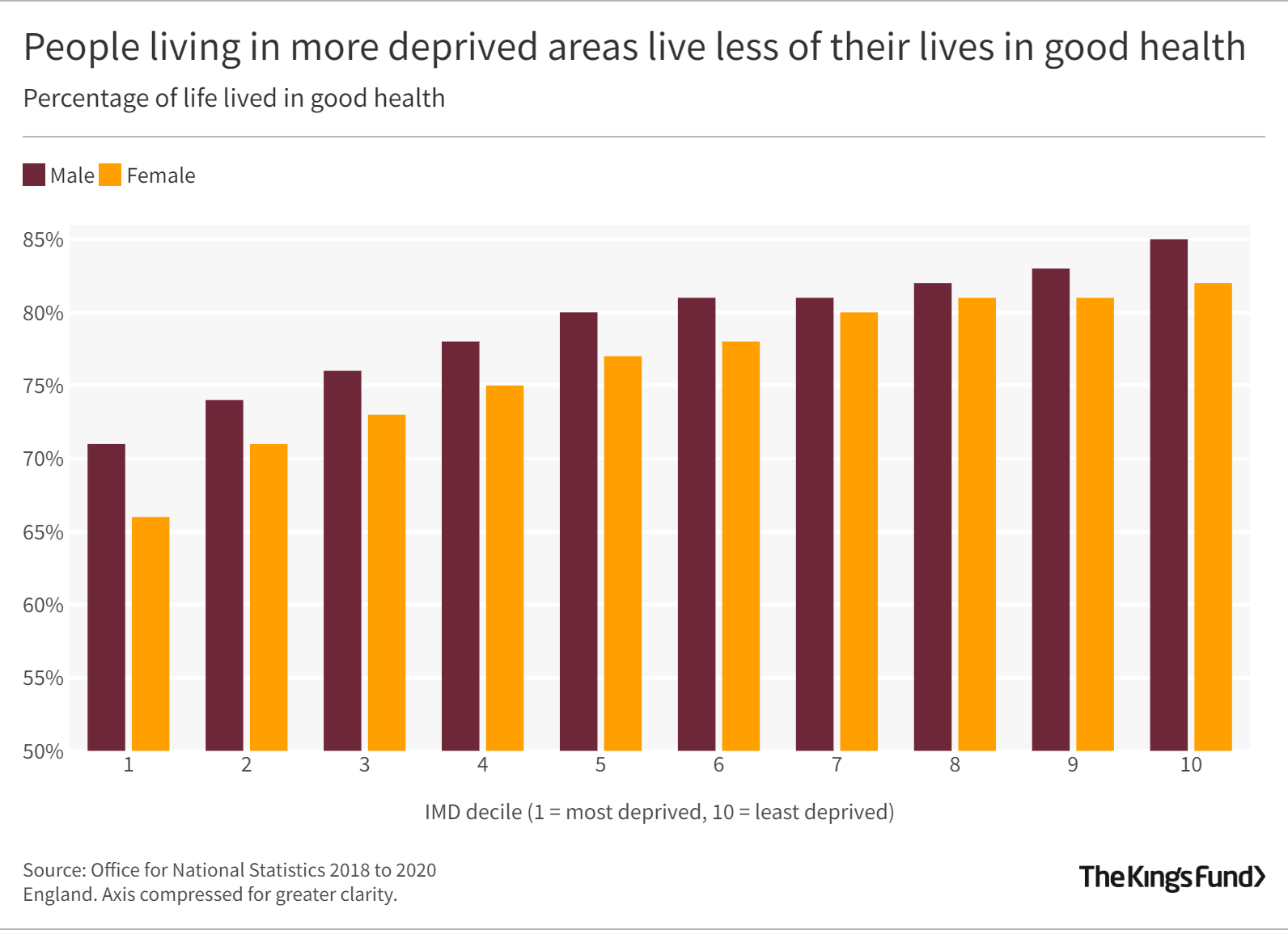 People living in more deprived areas live less of their lives in good health