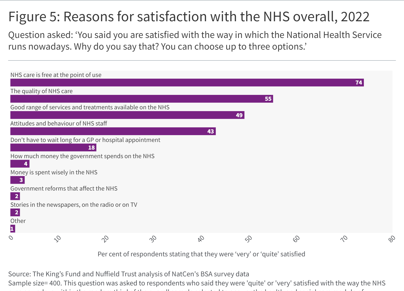 Bar graph showing Reasons for satisfaction with the NHS overall, 2022