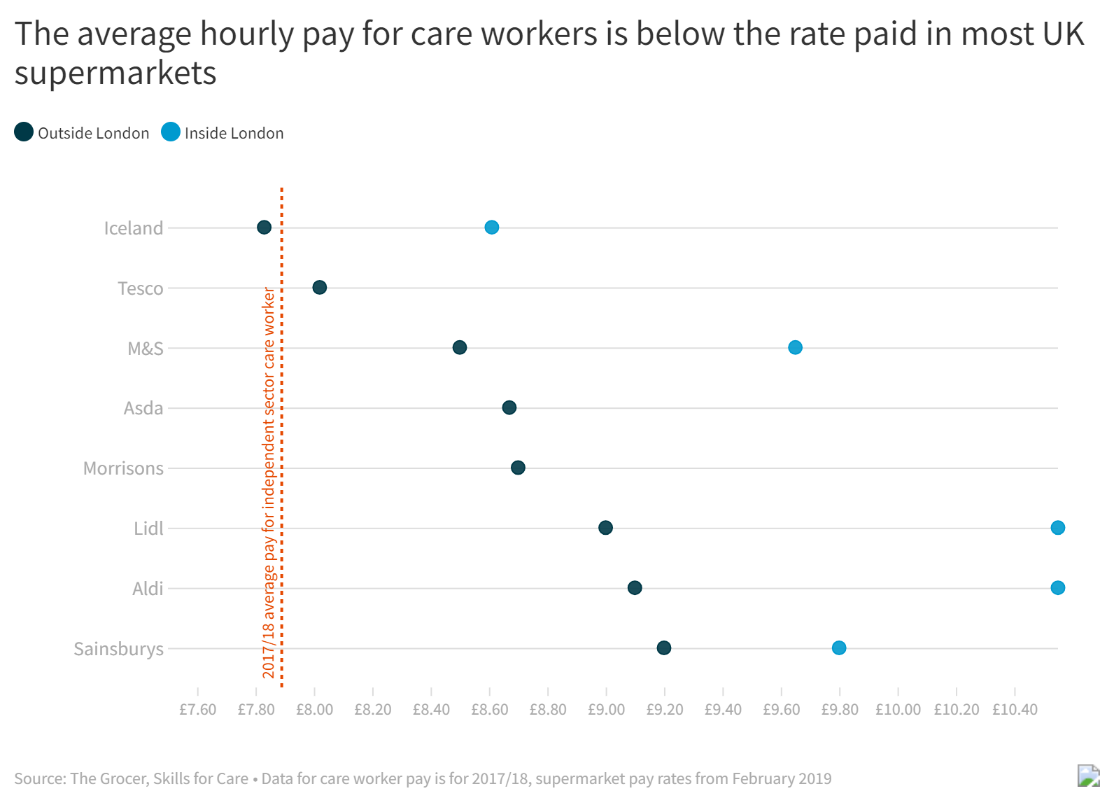 The average hourly pay for care workers is below the rate paid in most UK supermarkets