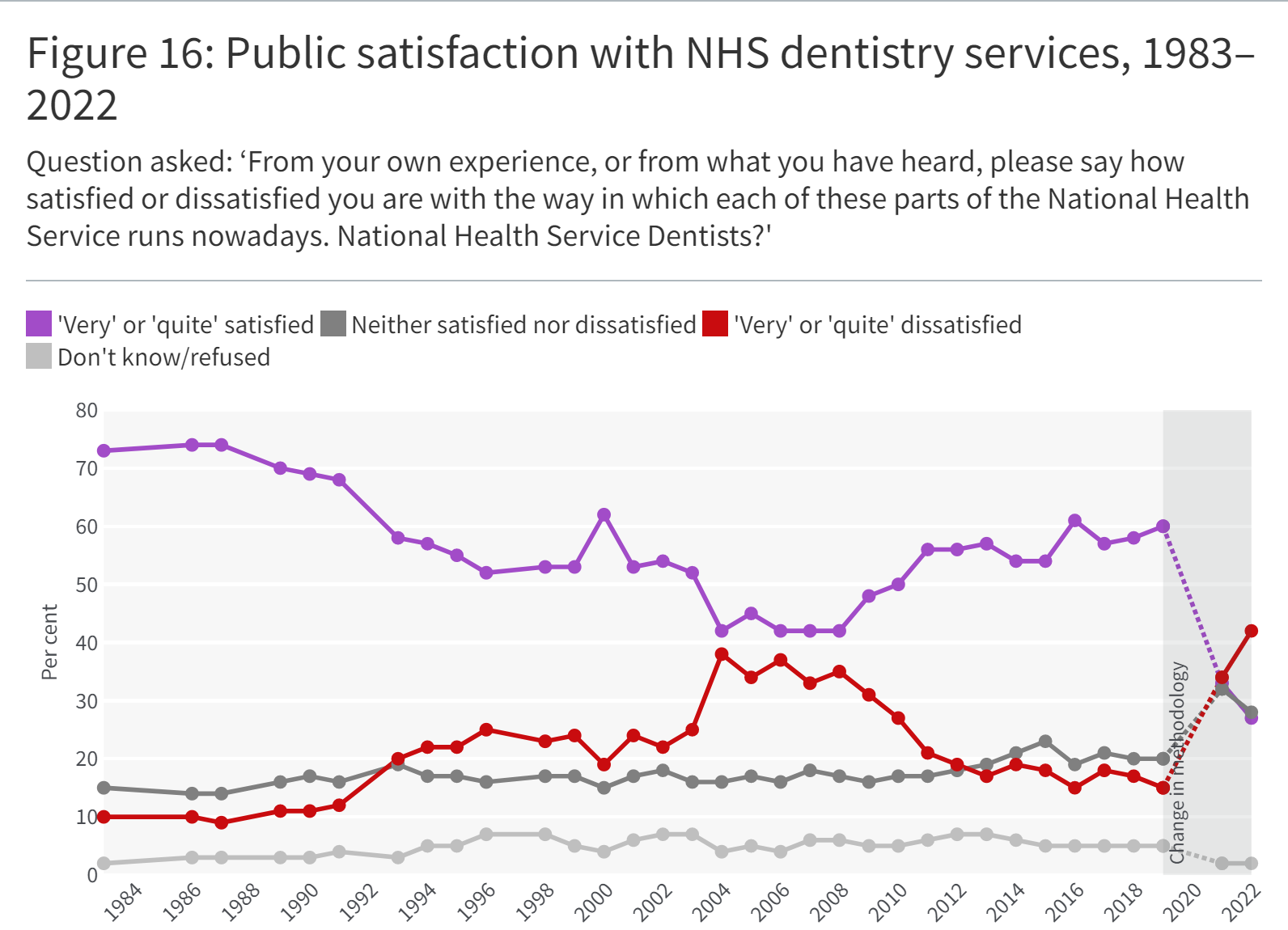 Line graph showing Public satisfaction with NHS dentistry services, 1983–2022