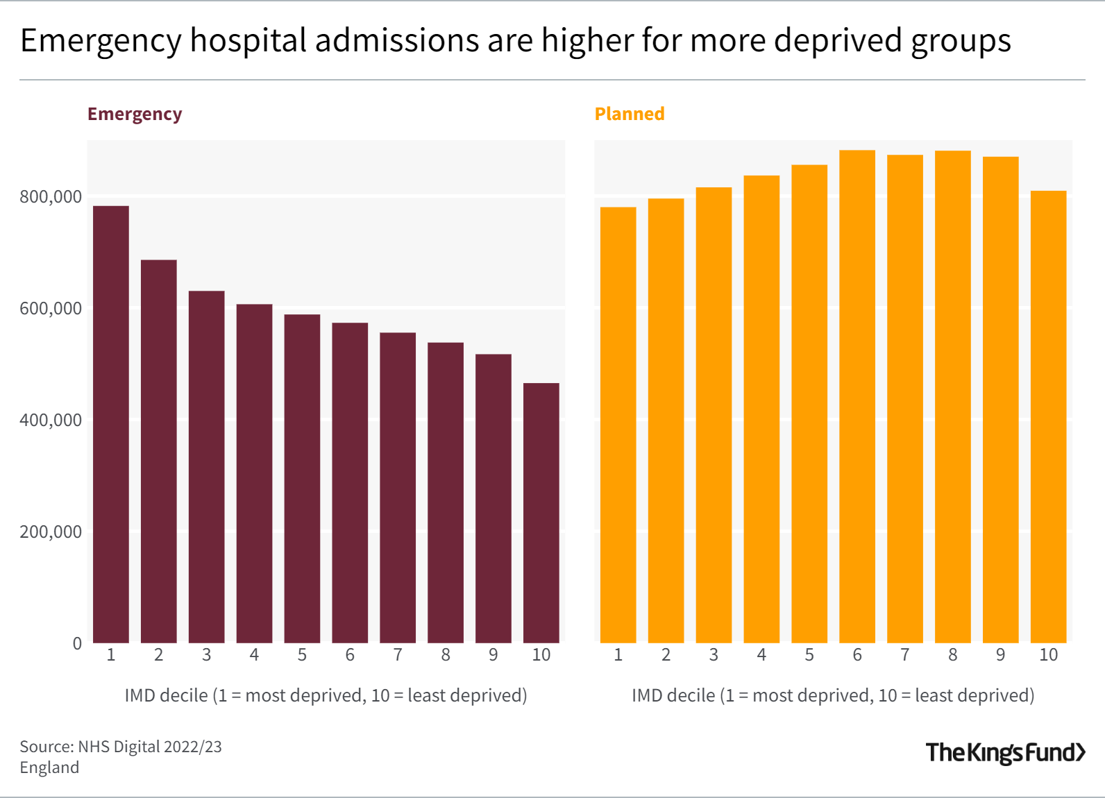 Emergency hospital admissions are higher for more deprived groups