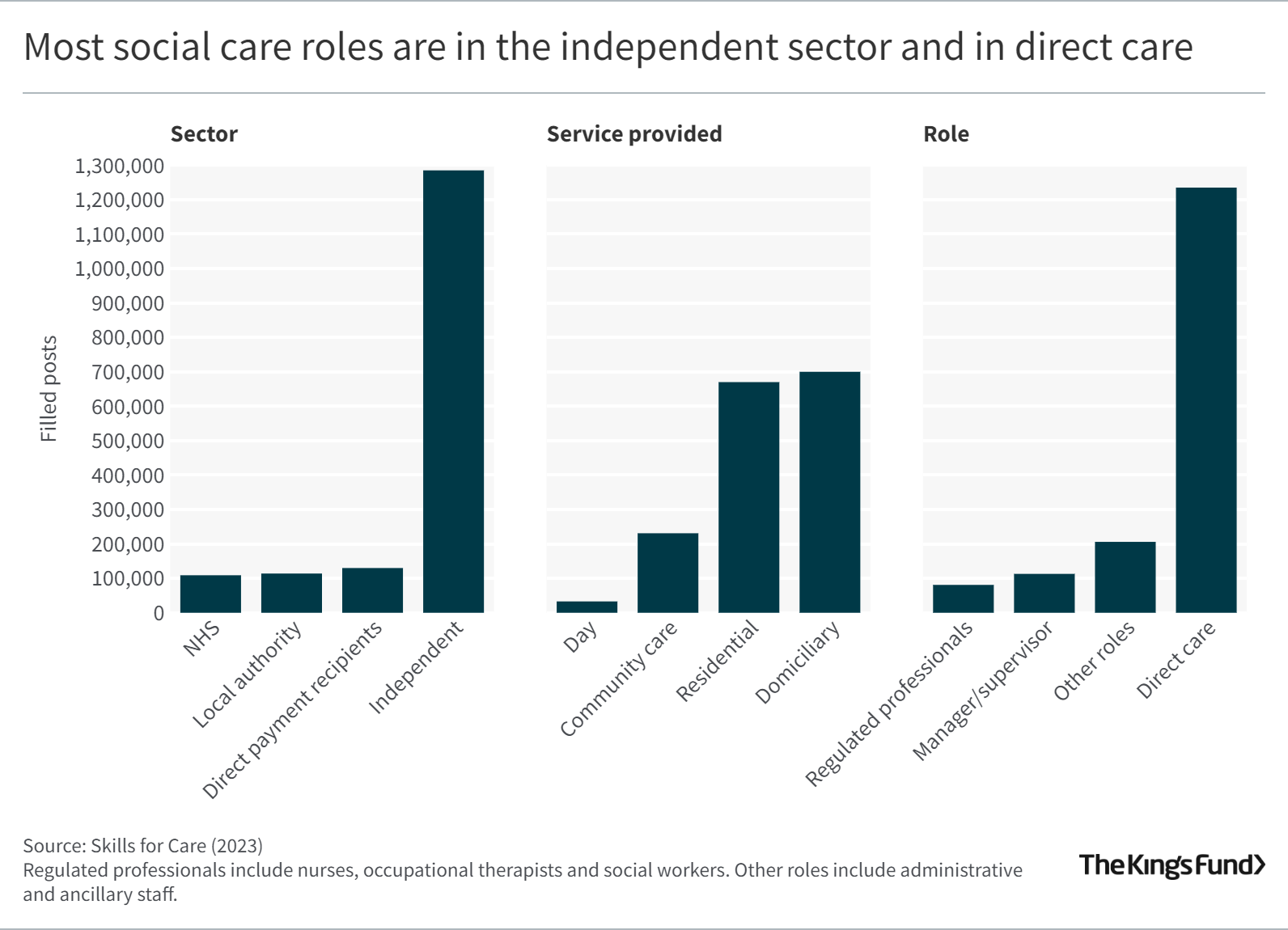 Chart showing that most social care roles are in the independent sector and in direct care