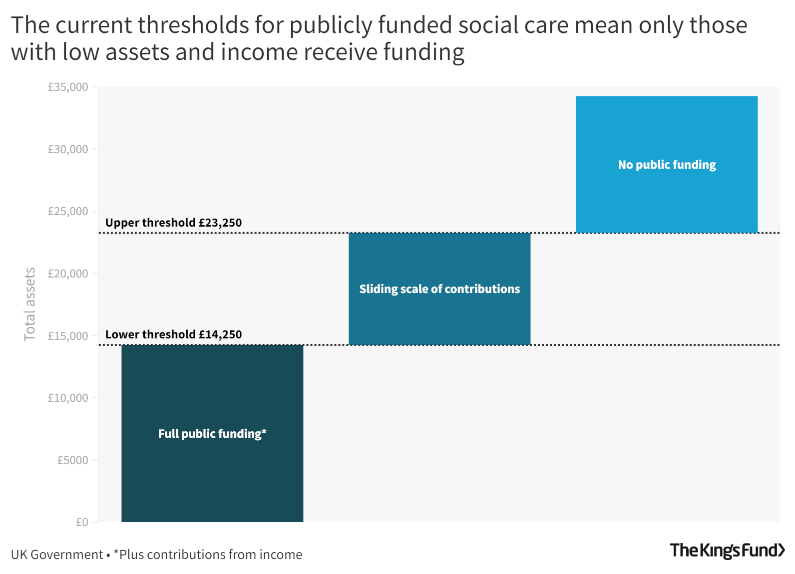 The current thresholds for publicly funded social care mean only those with low assets and income receive funding