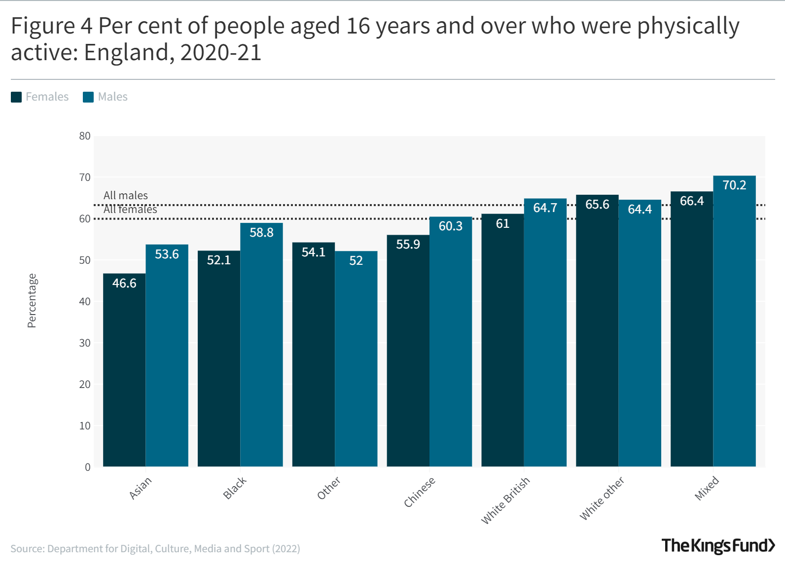 A graph showing people over 16 years of age who were physically active
