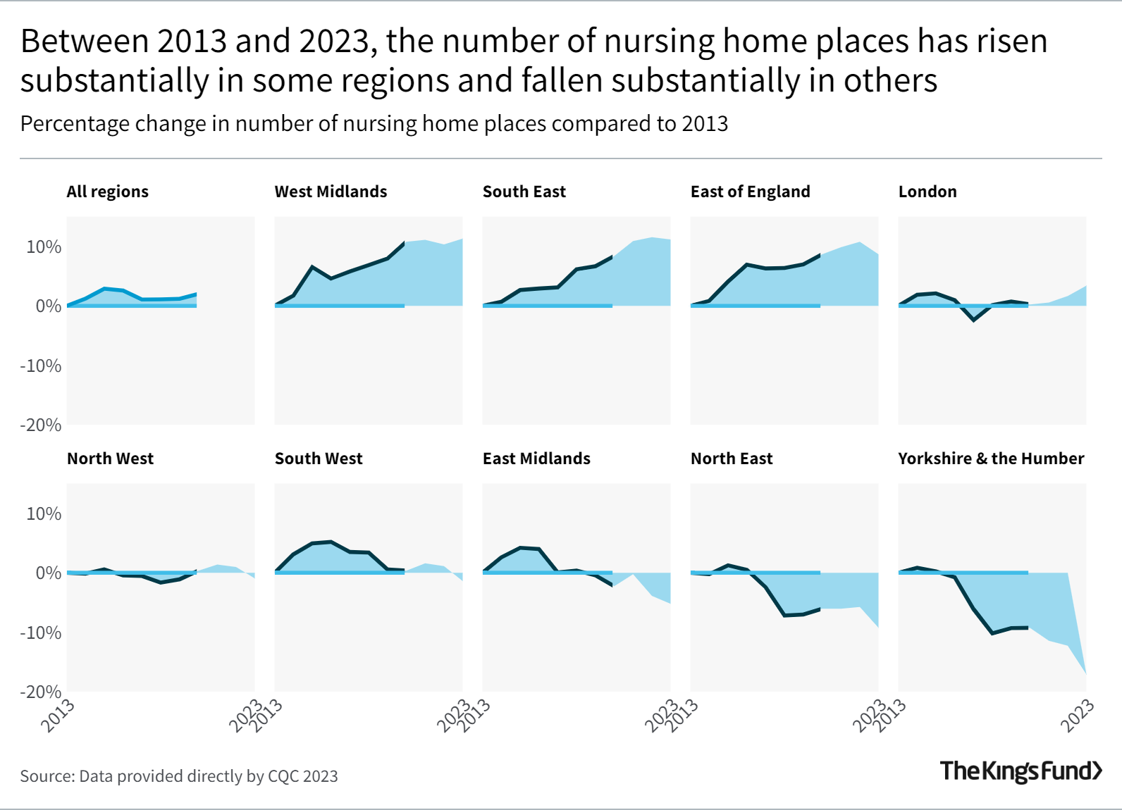 Between 2013 and 2023, the number of nursing home places has risen substantially in some regions and fallen substantially in others