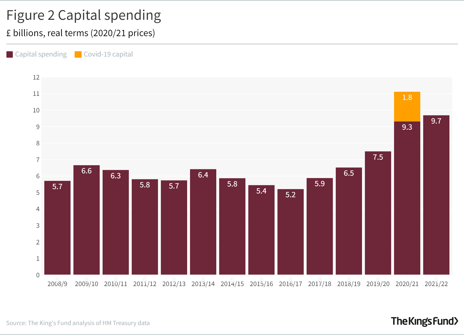 Figure 2 Capital spending