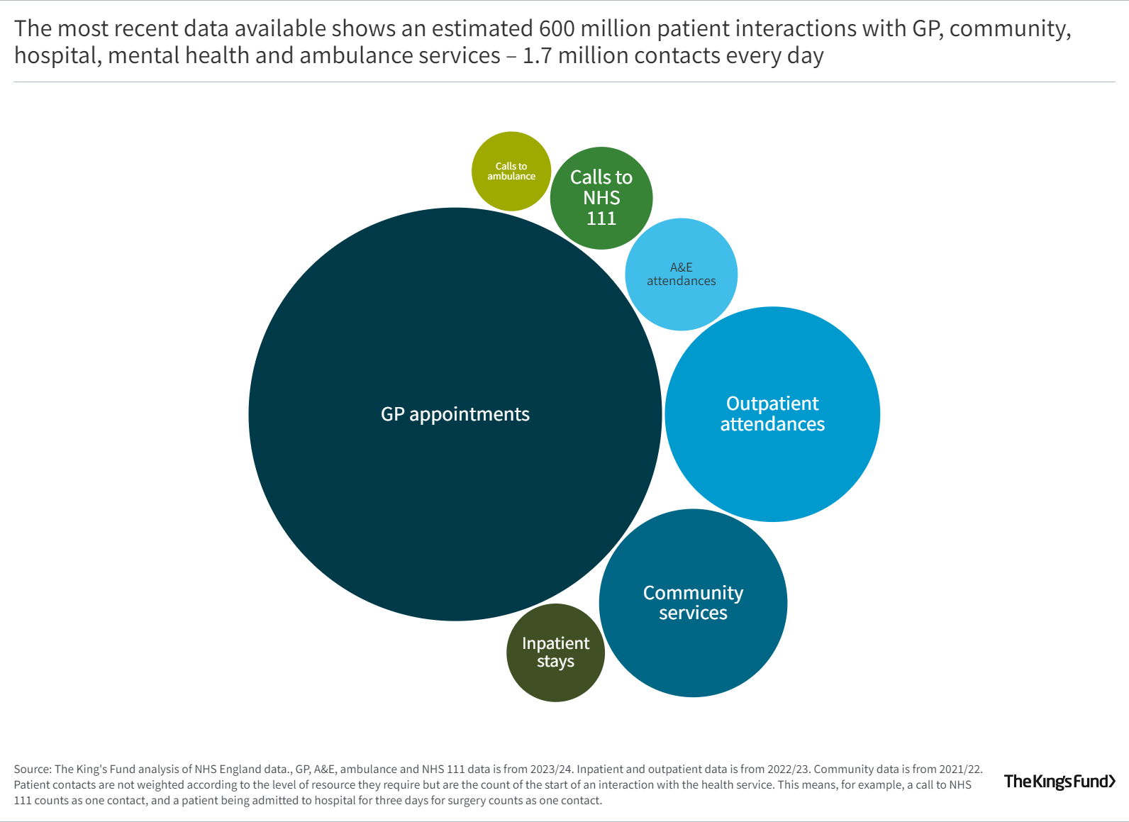 The most recent data available shows an estimated 600 million patient interactions with GP, community, hospital, mental health and ambulance services – 1.7 million contacts every day
