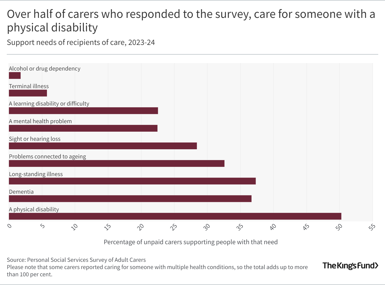 Bar chart with title: Over half of carers who responded to the survey, care for someone with a physical disability