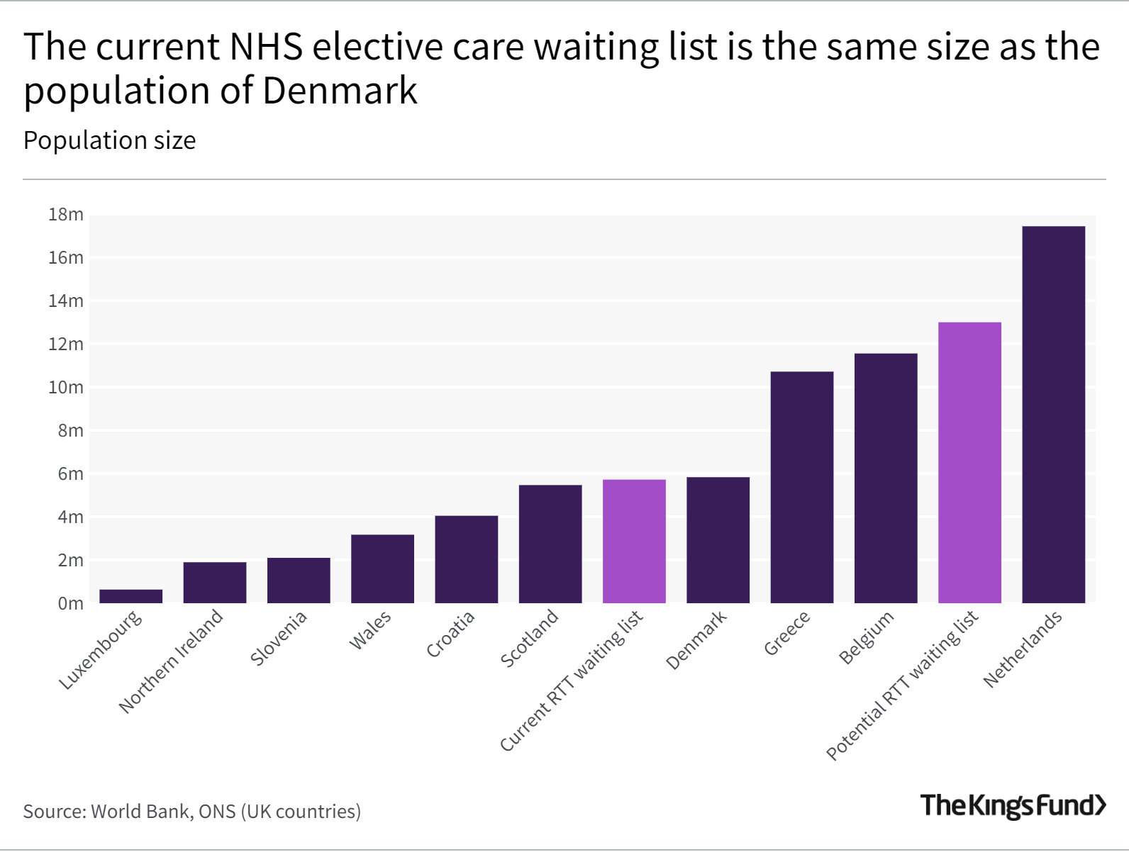 Bar graph showing The current NHS elective care waiting list is the same size as the population of Denmark