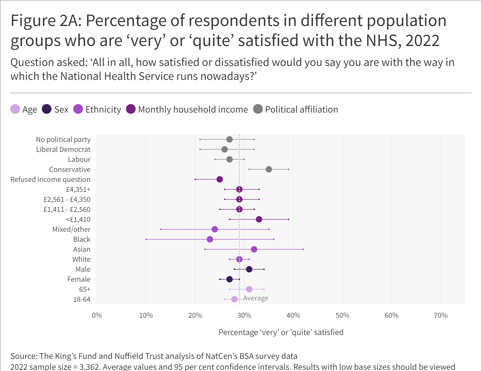 A scatter graph showing Percentage of respondents in different population groups who are ‘very’ or ‘quite’ satisfied with the NHS, 2022