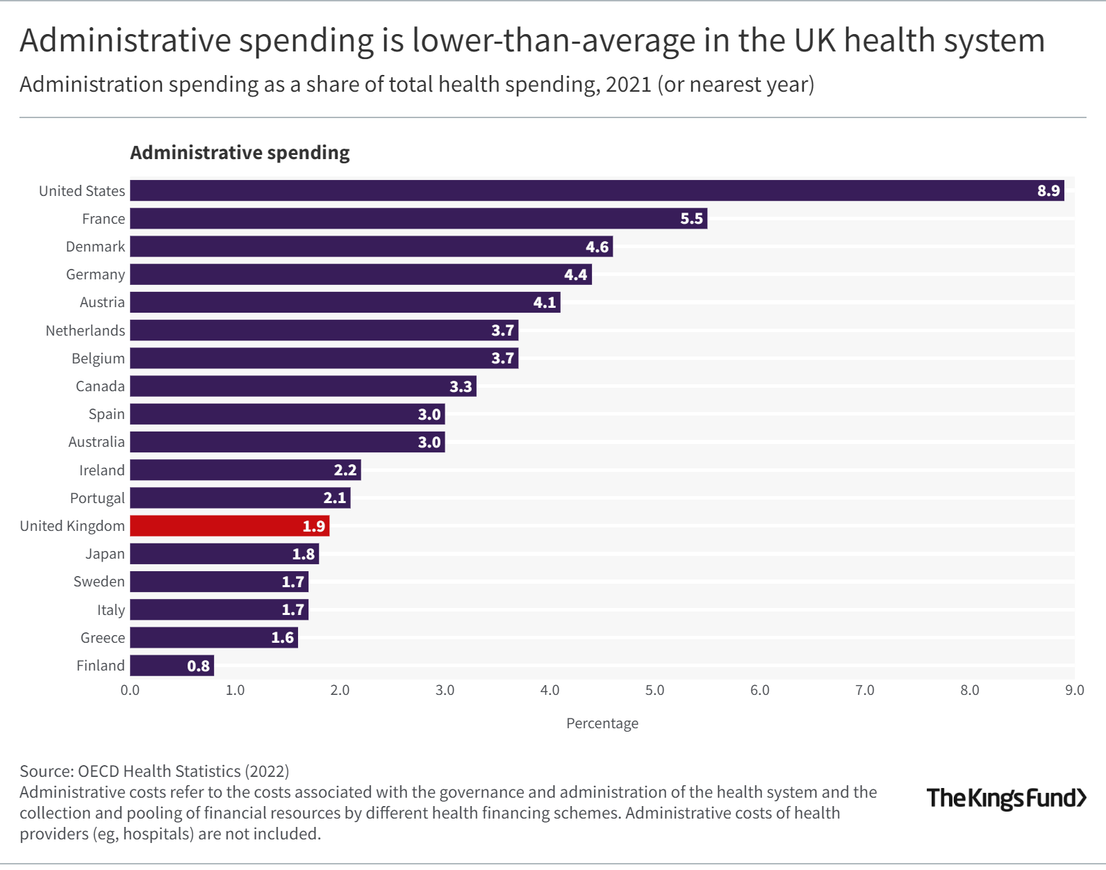 Graph title: Administrative spending is lower-than-average in the UK health system. Out of the  18 countries included in the chart, the UK ranks 13th at 1.9%