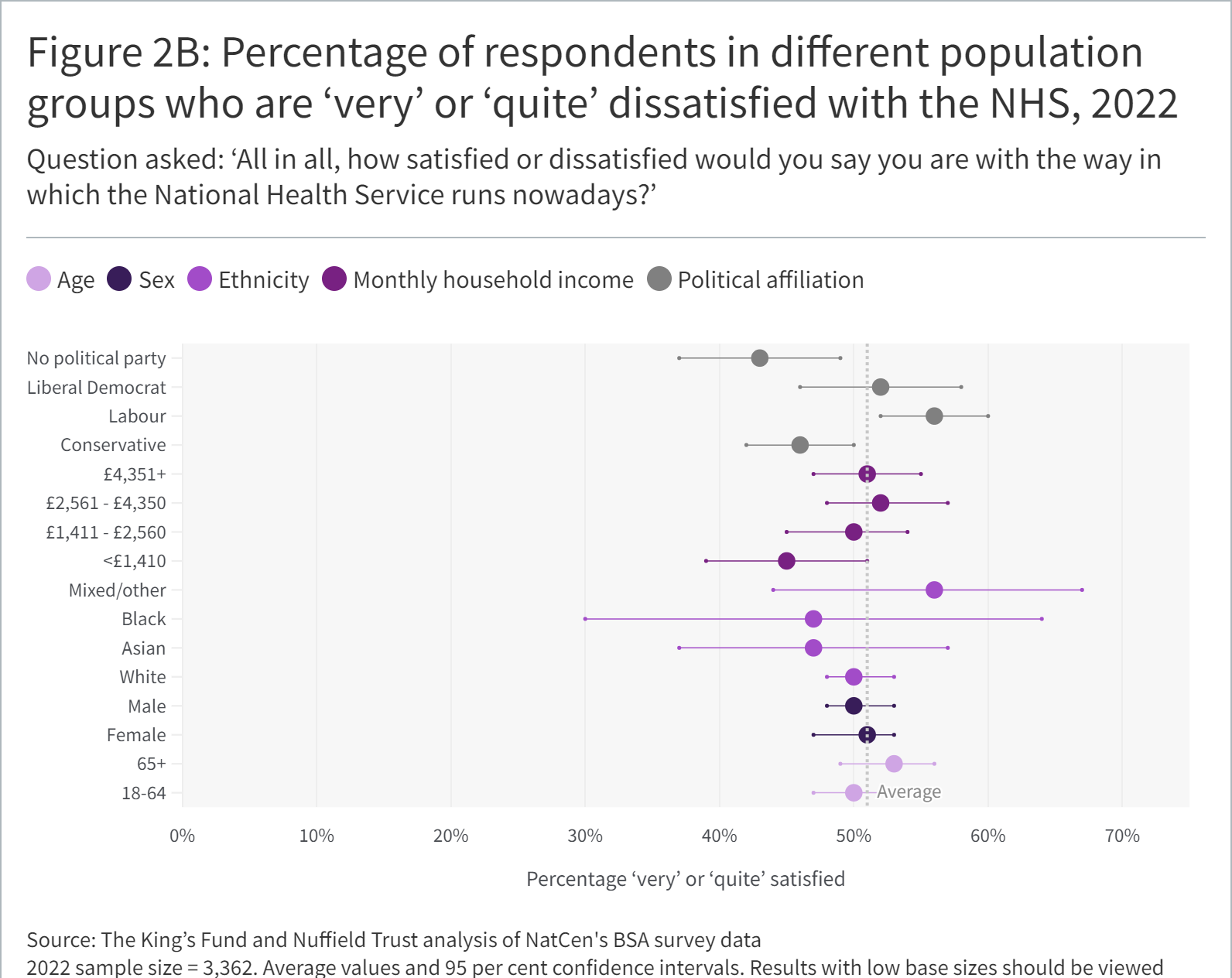 Scatter graph showing Percentage of respondents in different population groups who are ‘very’ or ‘quite’ dissatisfied with the NHS, 2022