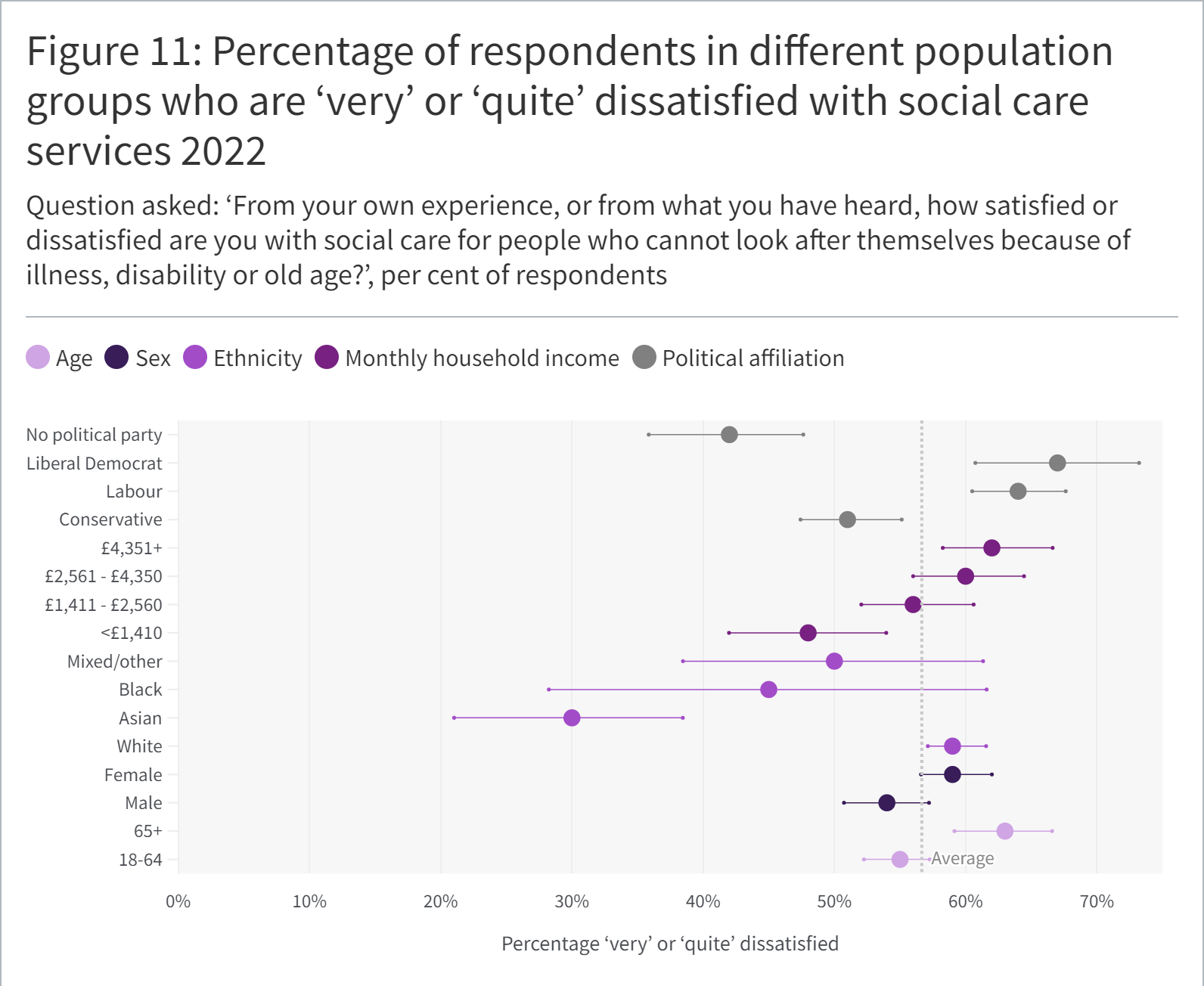 Scatter graph showing  Percentage of respondents in different population groups who are ‘very’ or ‘quite’ dissatisfied with social care services 2022