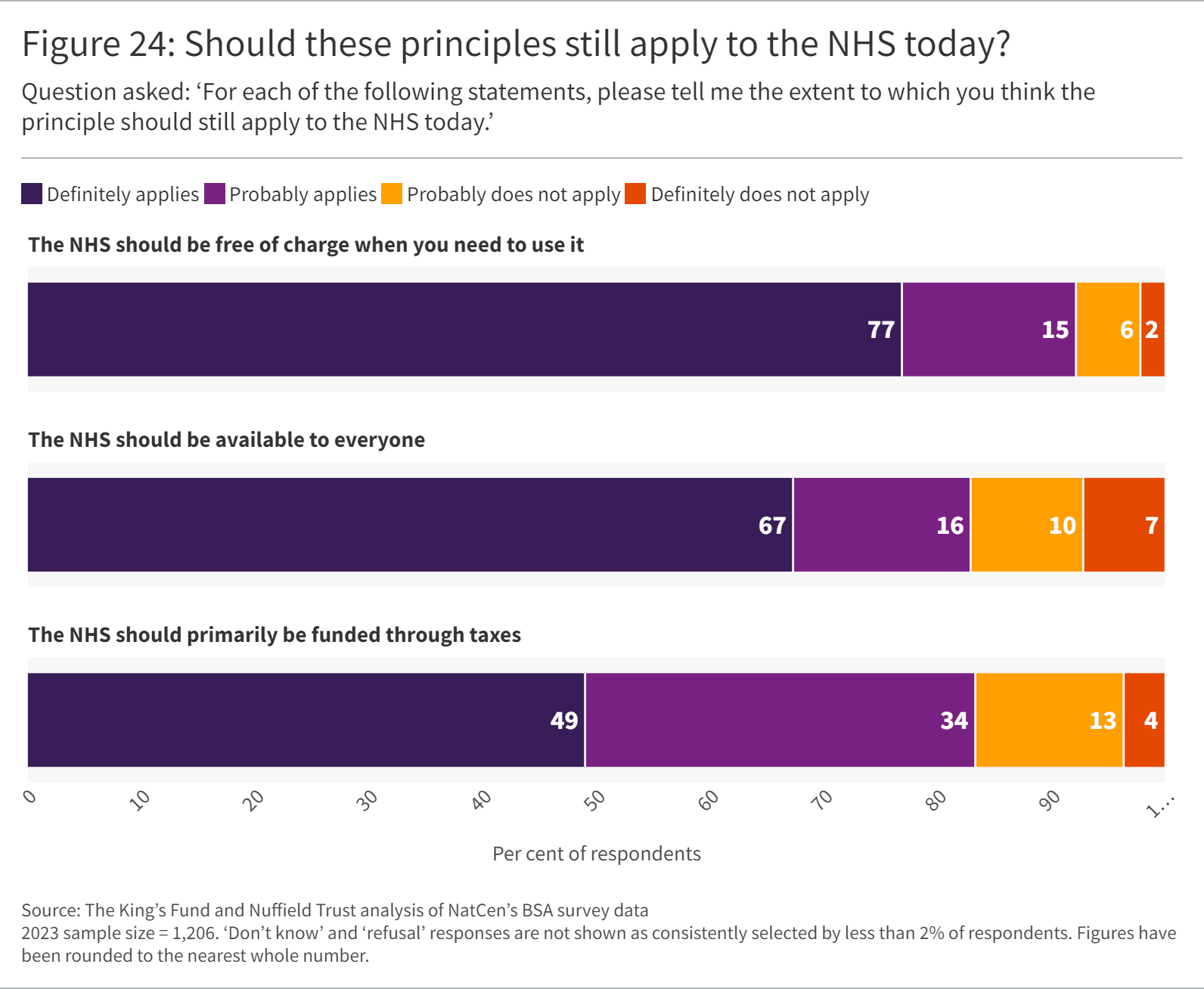 Bar graph showing respondents agreeing with the principles of the NHS in 2023