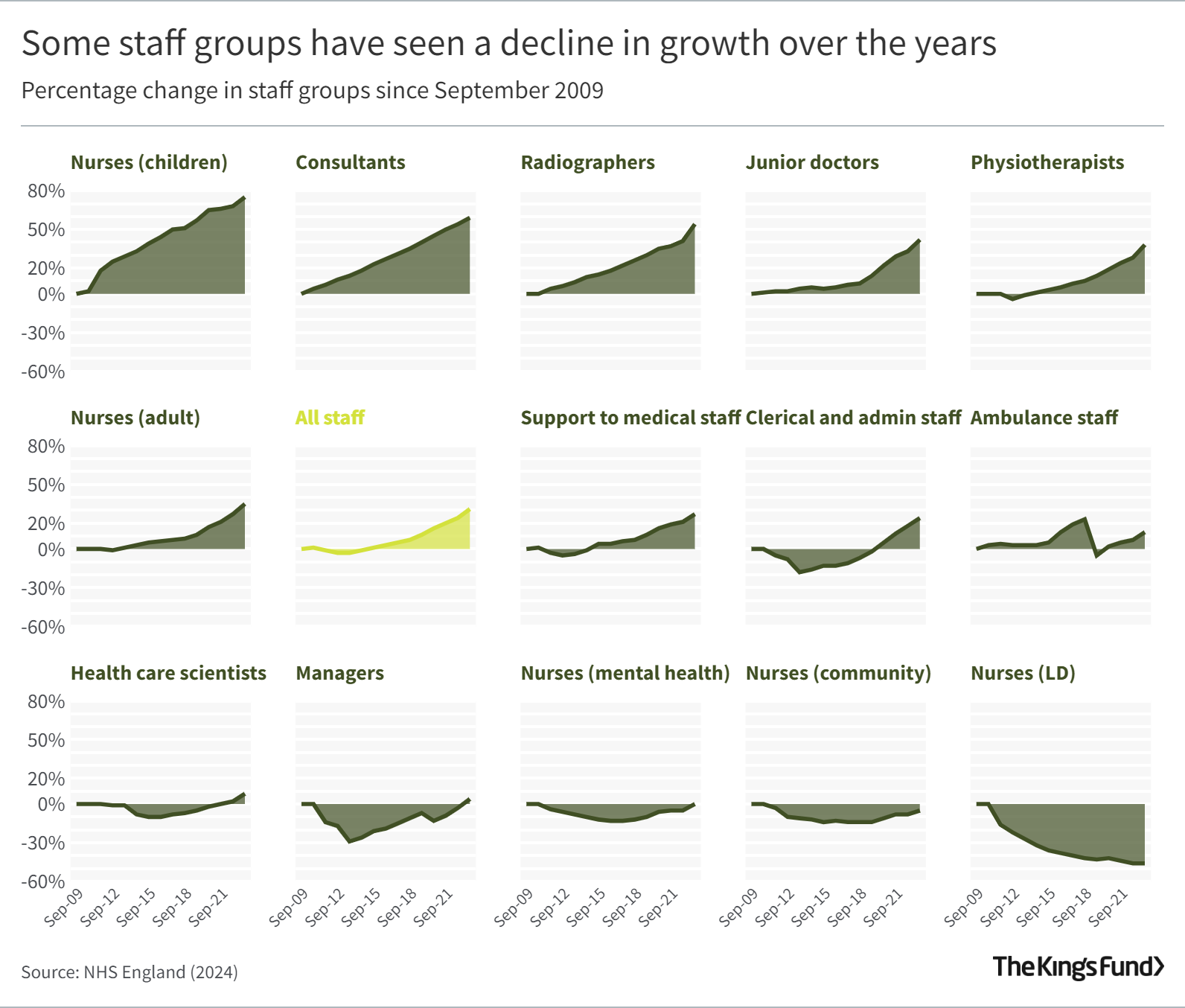 A number of graphs showing the growth rate for different staff groups