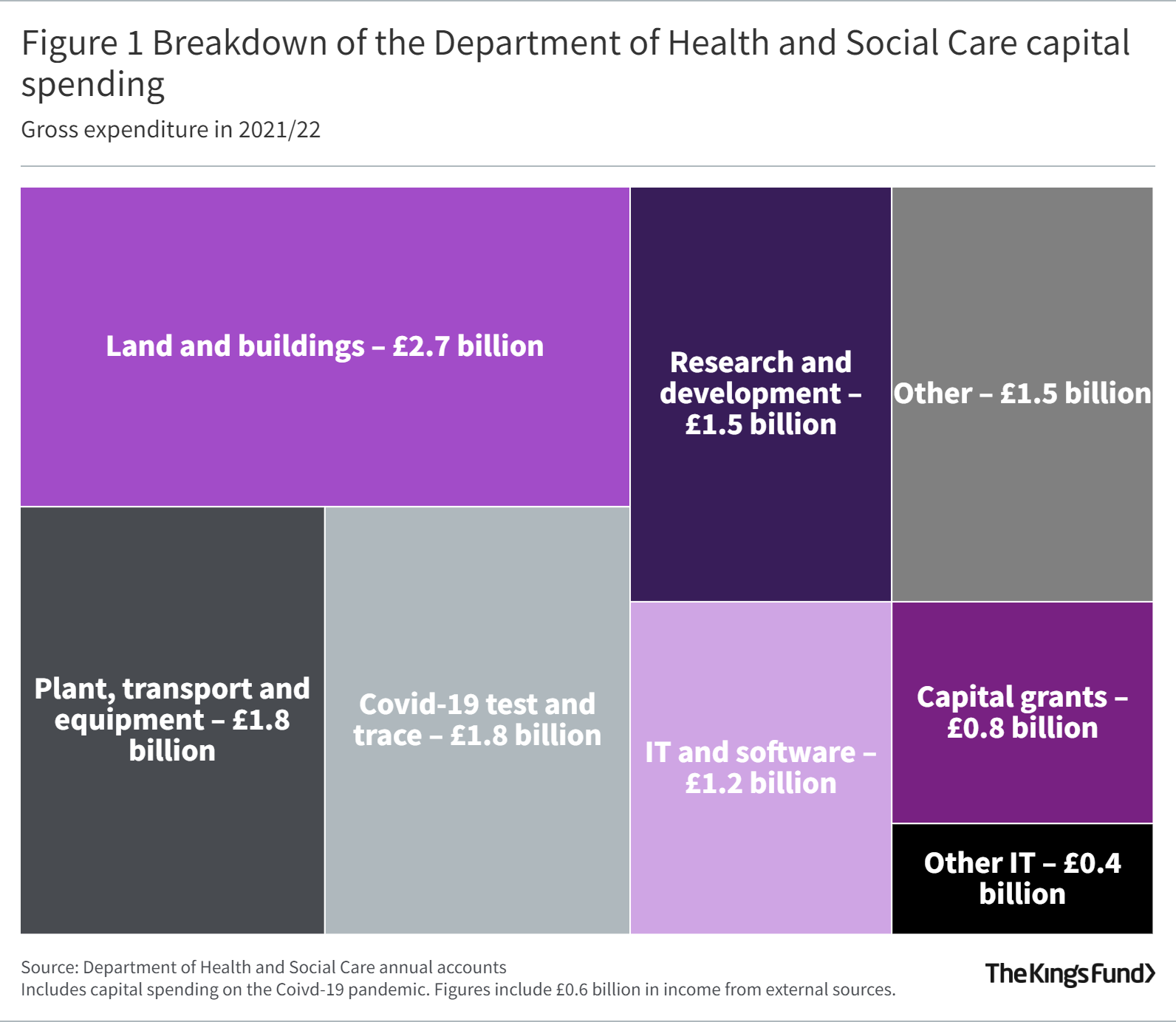 Breakdown of the Department of Health and Social Care capital spending