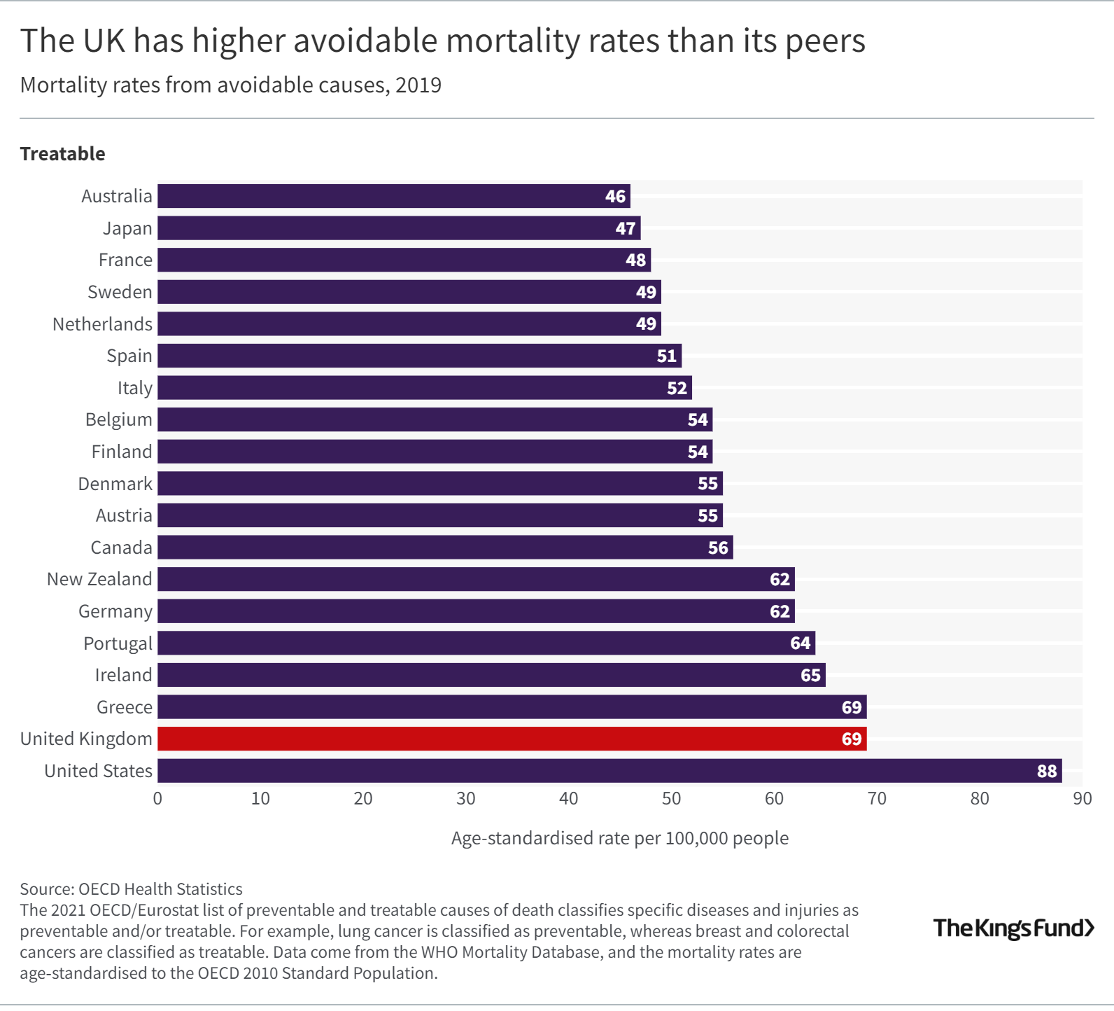 Title: The UK has higher avoidable mortality rates than its peers. The graph shows that out of the 18 comparison countries, the UK ranks 17th in mortality rates from avoidable causes in 2019.