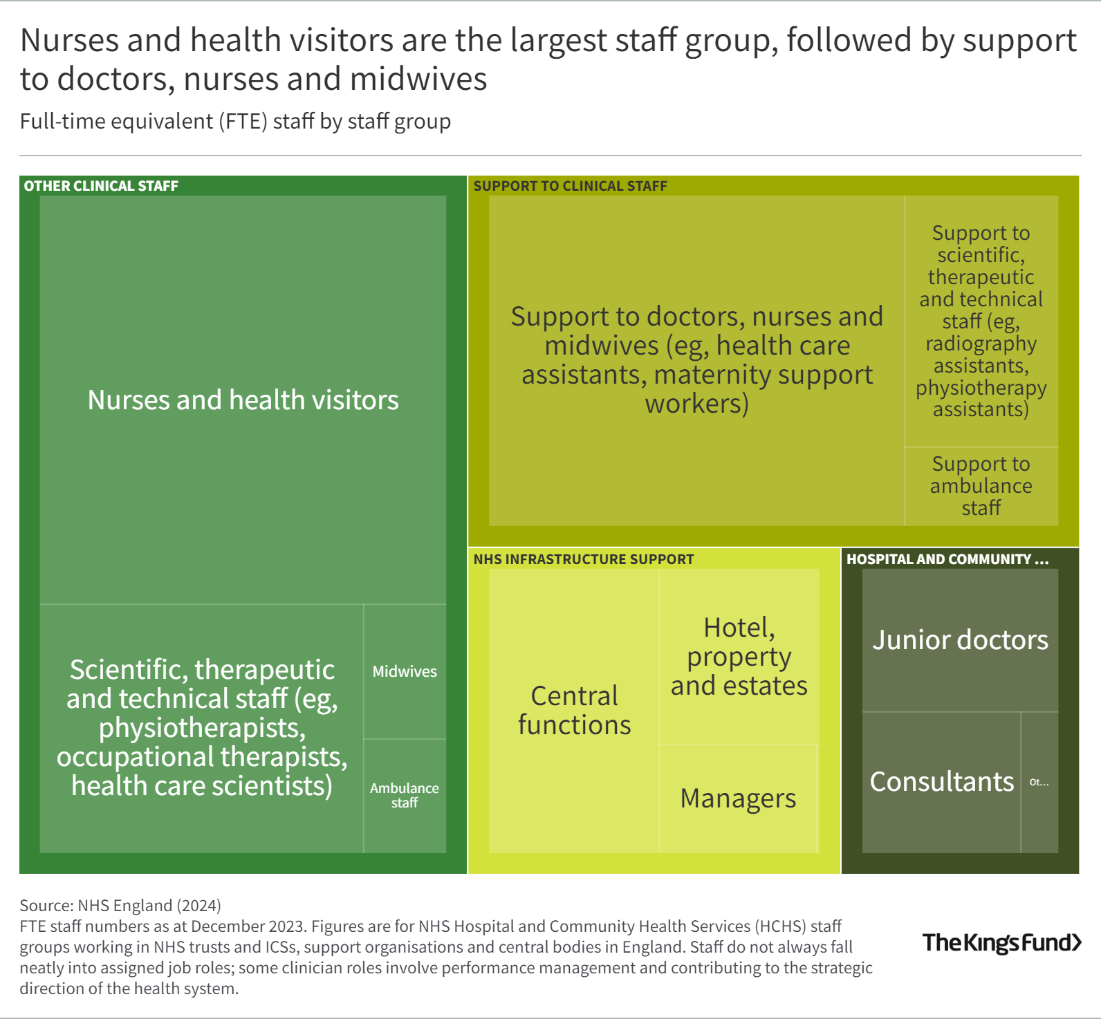 Chart showing the makeup of the NHS workforce by staff groups